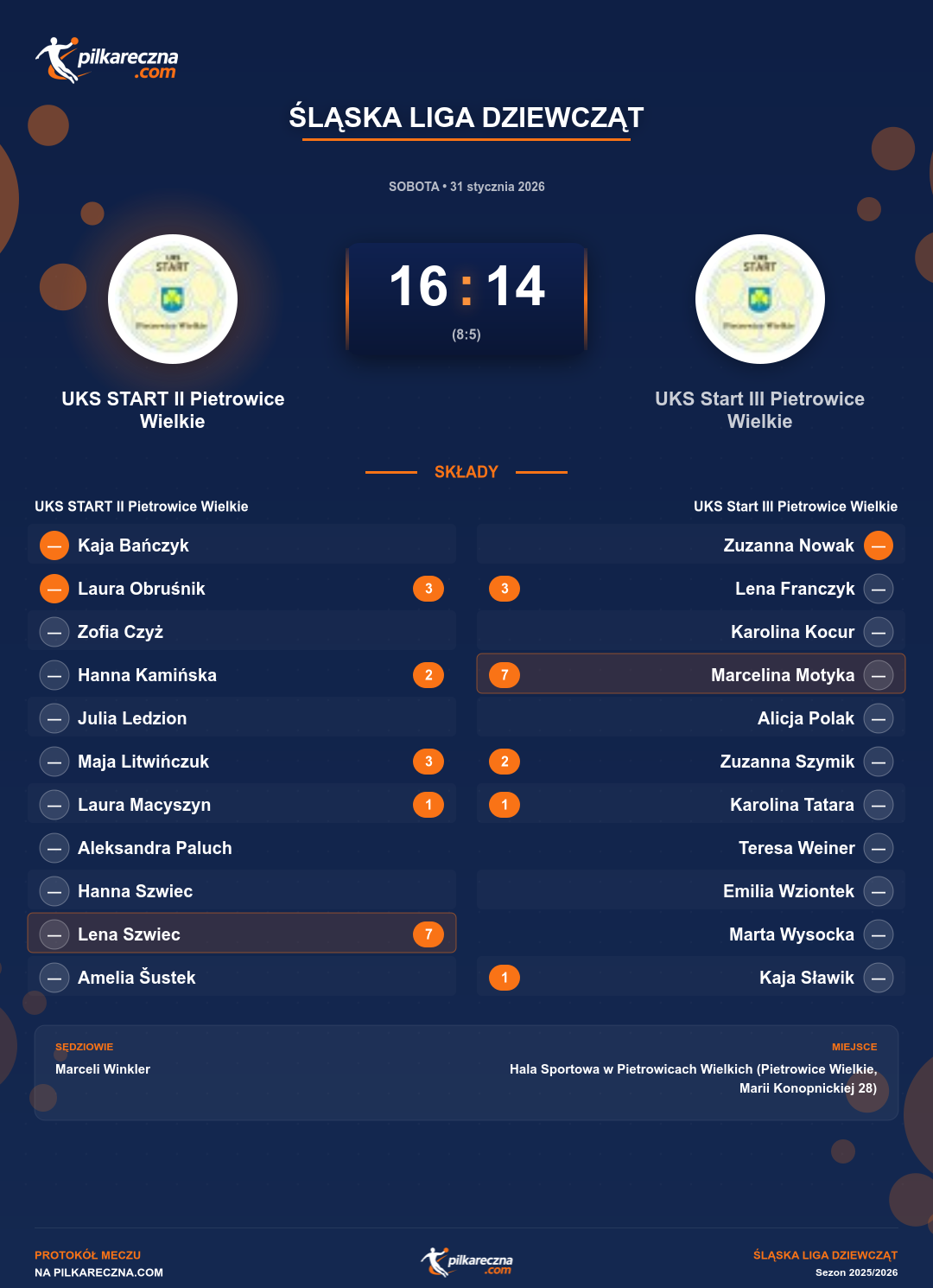 Podsumowanie meczu - Śląska Liga Dziewcząt kobiet: UKS START II Pietrowice Wielkie 16-14 UKS Start III Pietrowice Wielkie