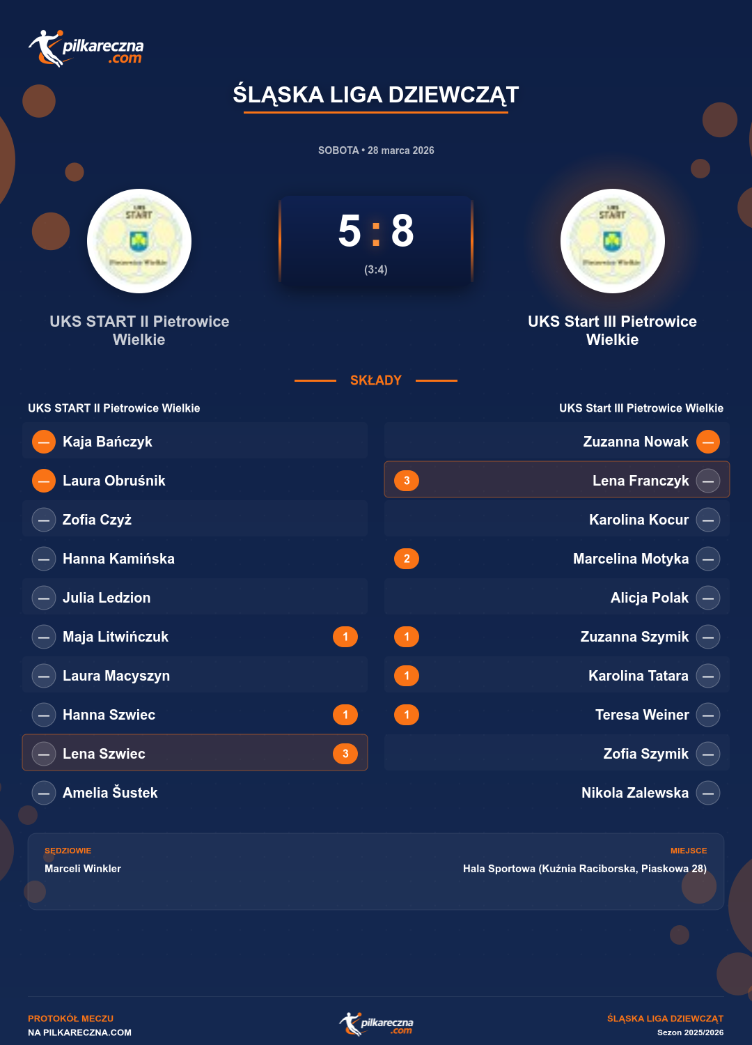 Podsumowanie meczu - Śląska Liga Dziewcząt kobiet: UKS START II Pietrowice Wielkie 5-8 UKS Start III Pietrowice Wielkie