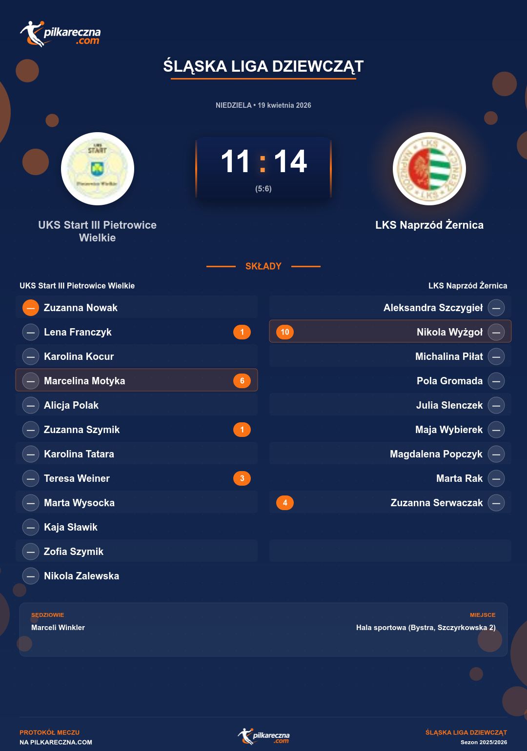 Podsumowanie meczu - Śląska Liga Dziewcząt kobiet: UKS Start III Pietrowice Wielkie 11-14 LKS Naprzód Żernica
