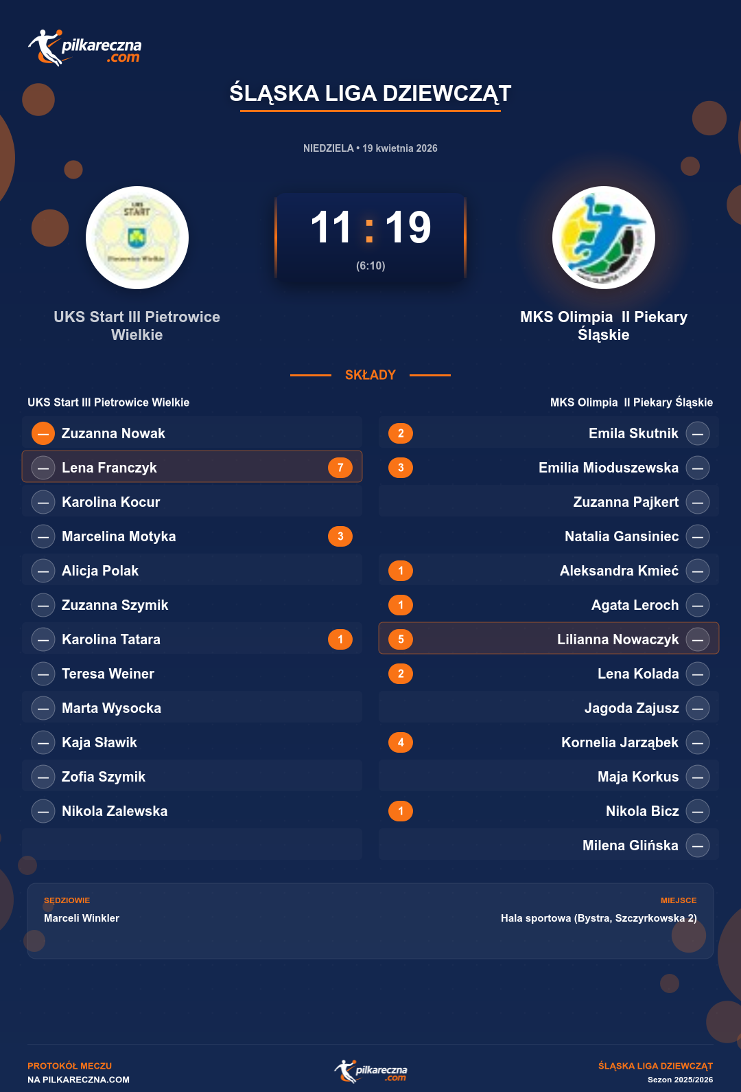 Podsumowanie meczu - Śląska Liga Dziewcząt kobiet: UKS Start III Pietrowice Wielkie 11-19 MKS Olimpia II Piekary Śląskie