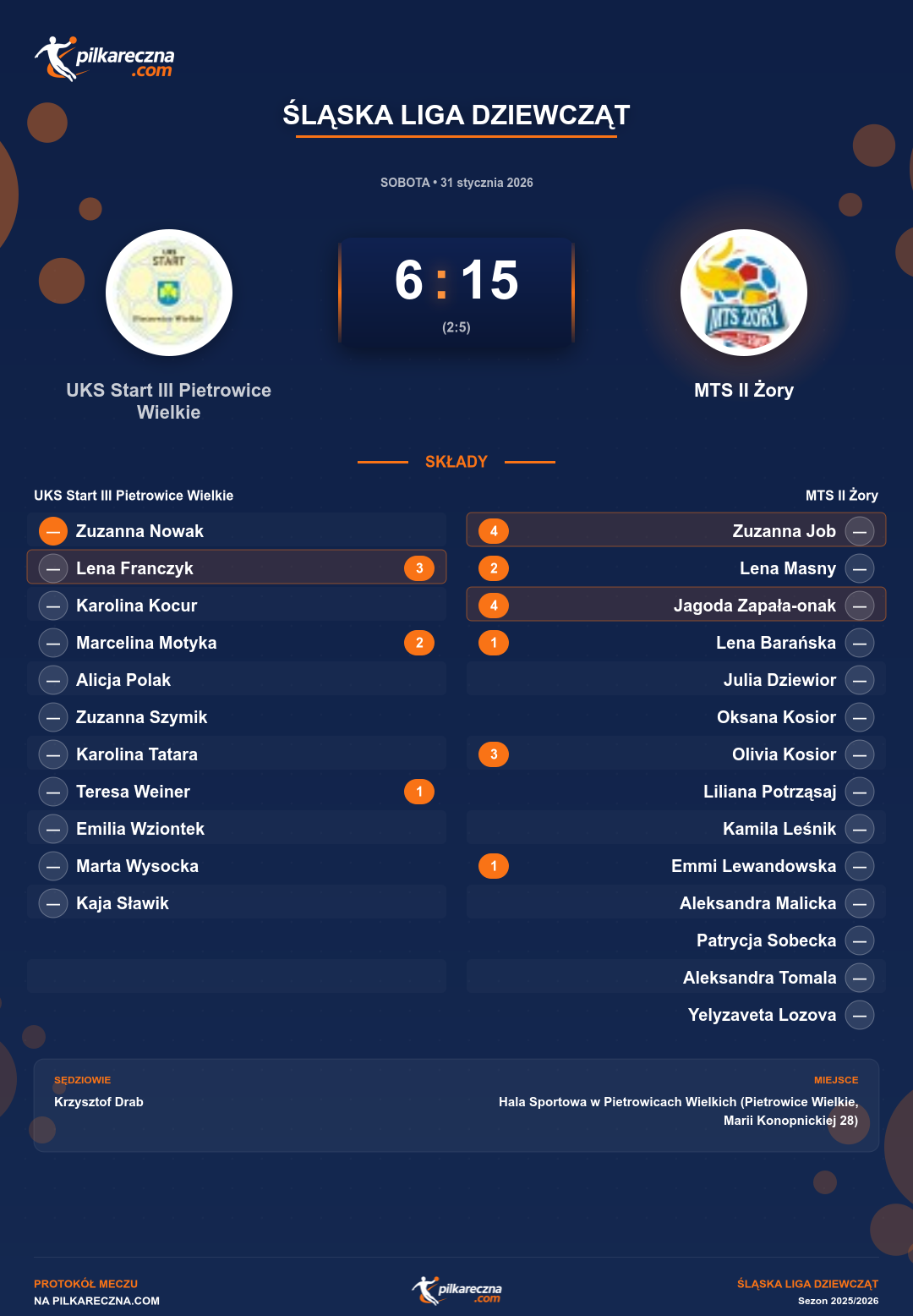 Podsumowanie meczu - Śląska Liga Dziewcząt kobiet: UKS Start III Pietrowice Wielkie 6-15 MTS II Żory