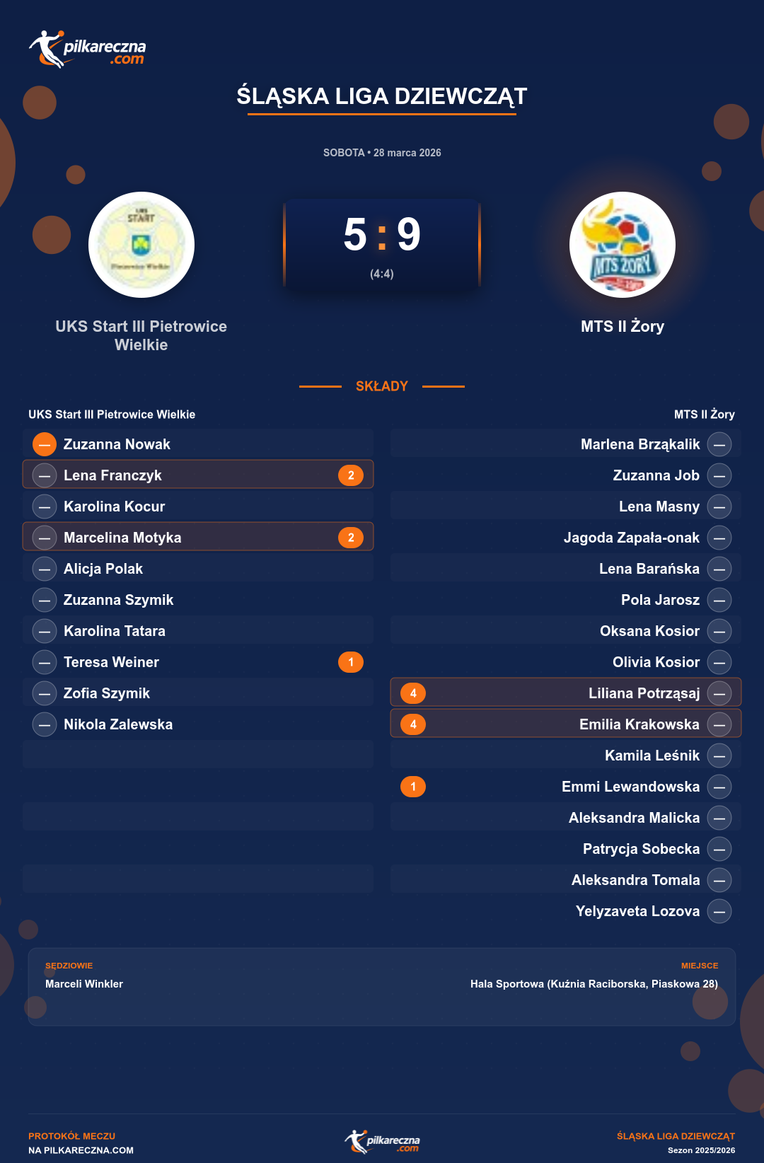 Podsumowanie meczu - Śląska Liga Dziewcząt kobiet: UKS Start III Pietrowice Wielkie 5-9 MTS II Żory