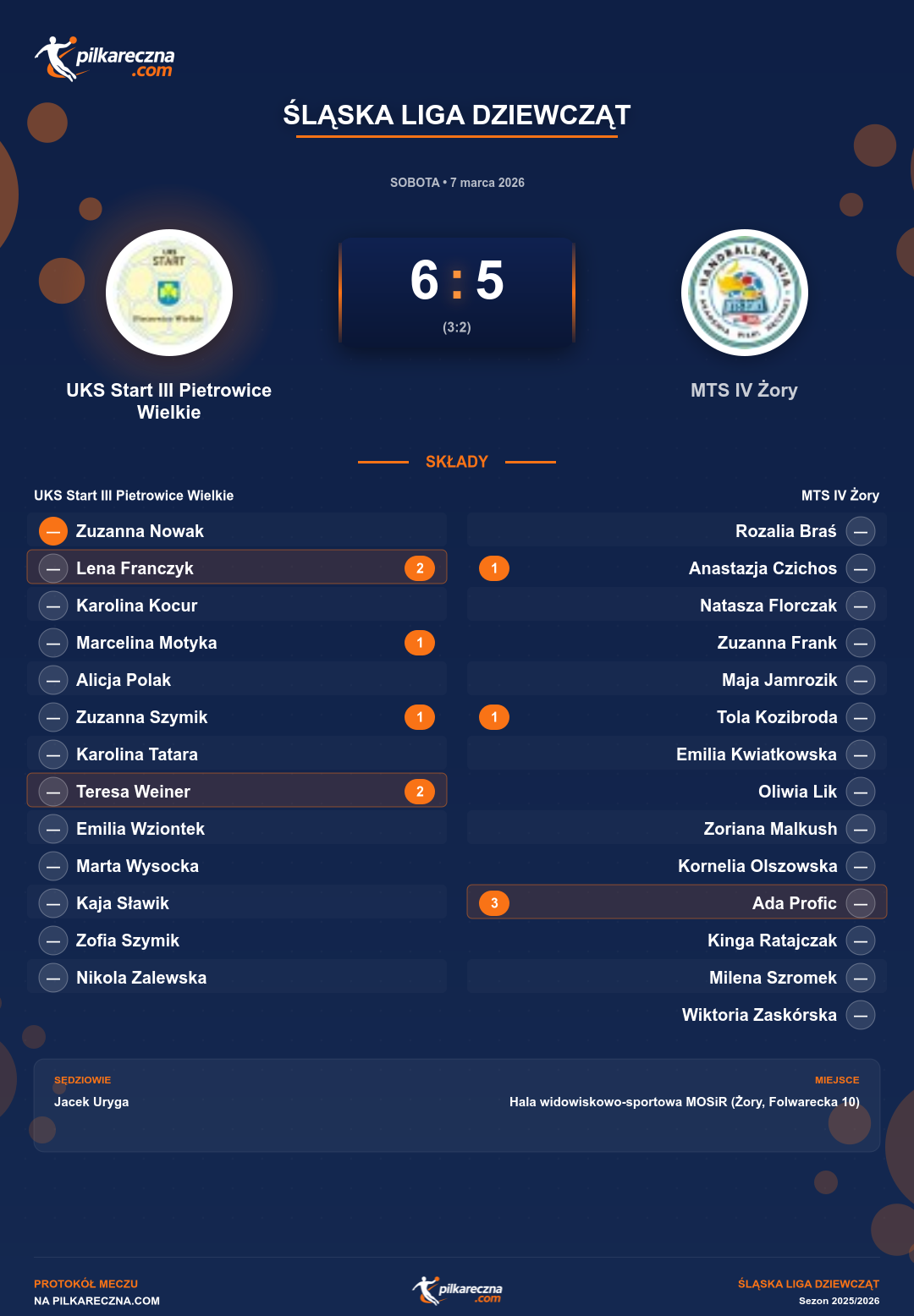 Podsumowanie meczu - Śląska Liga Dziewcząt kobiet: UKS Start III Pietrowice Wielkie 6-5 MTS IV Żory