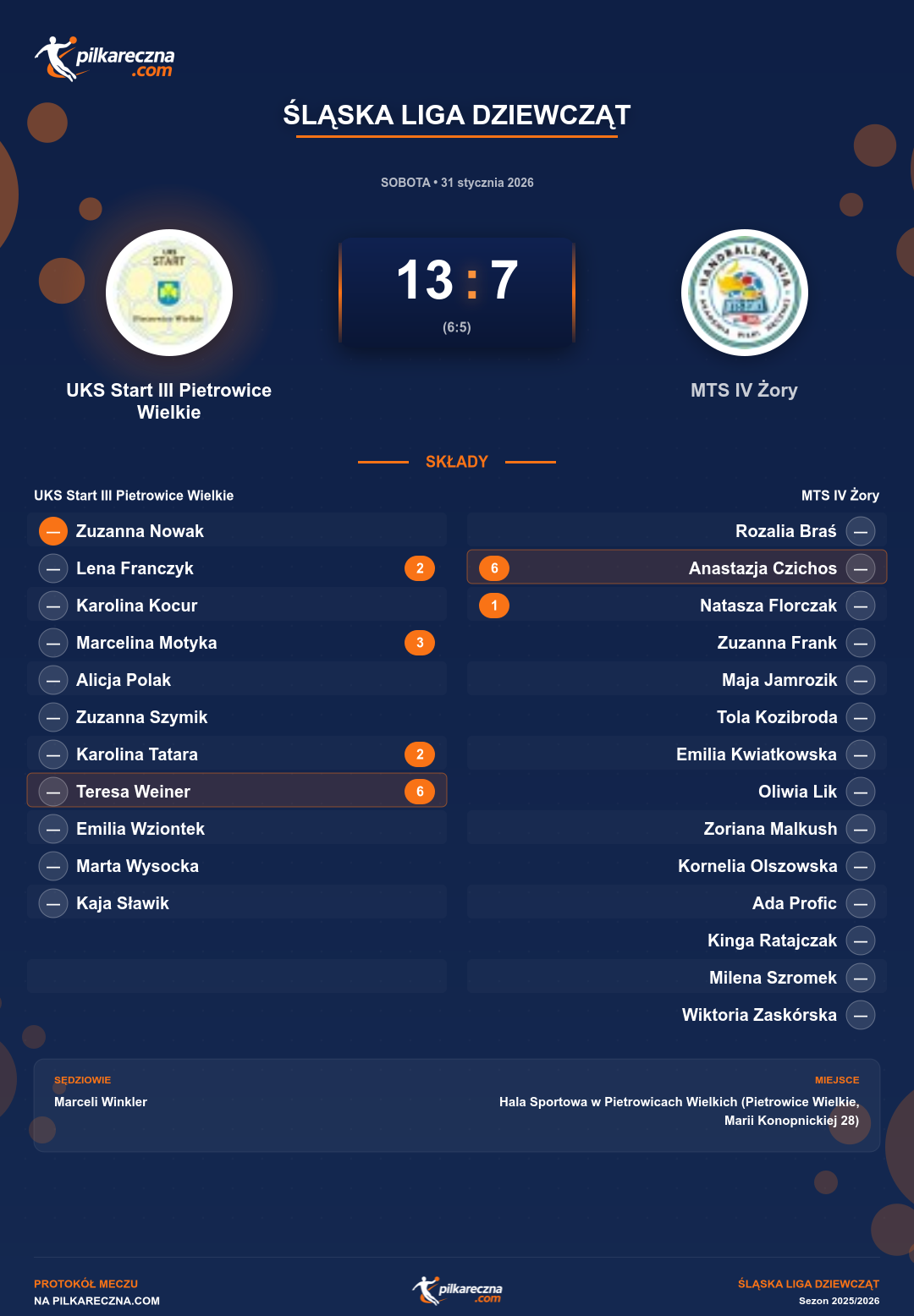 Podsumowanie meczu - Śląska Liga Dziewcząt kobiet: UKS Start III Pietrowice Wielkie 13-7 MTS IV Żory