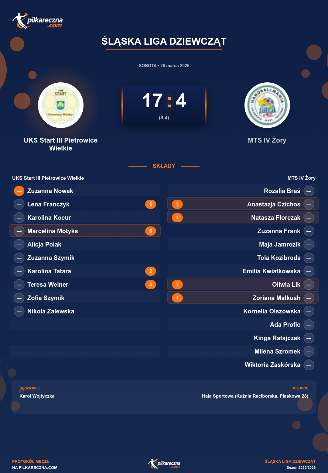 Podsumowanie meczu - Śląska Liga Dziewcząt kobiet: UKS Start III Pietrowice Wielkie 17-4 MTS IV Żory