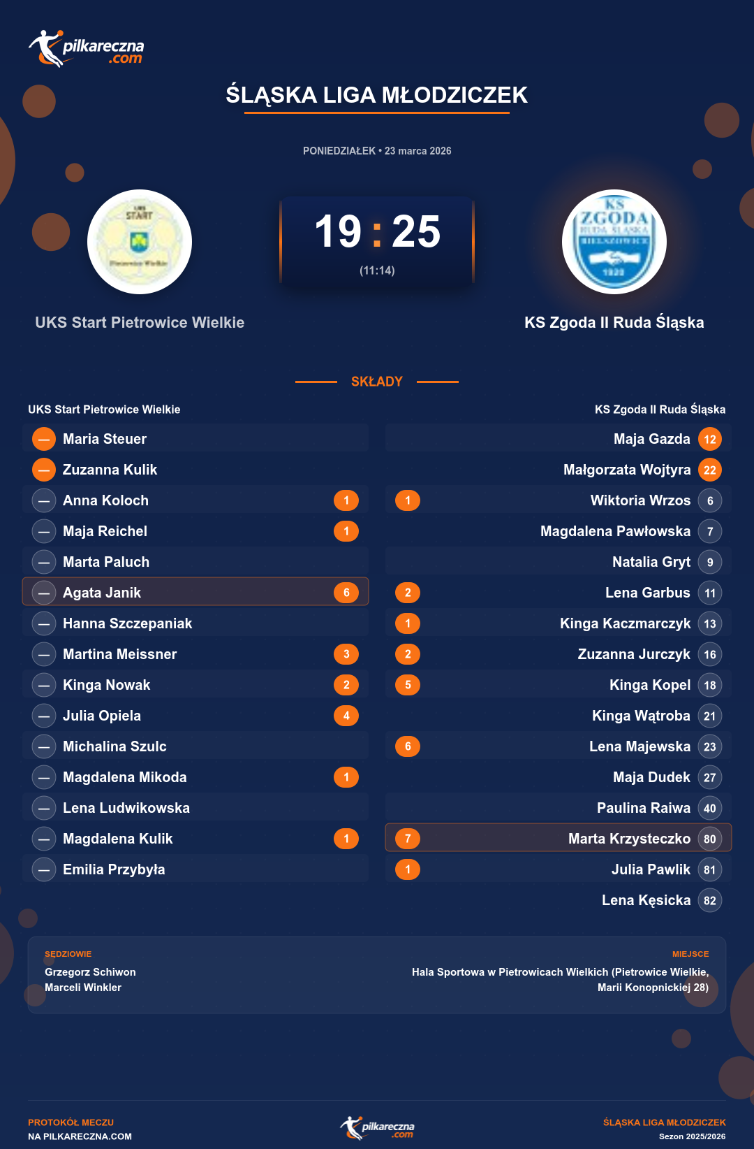Podsumowanie meczu - Śląska Liga Młodziczek kobiet: UKS Start Pietrowice Wielkie 19-25 KS Zgoda II Ruda Śląska