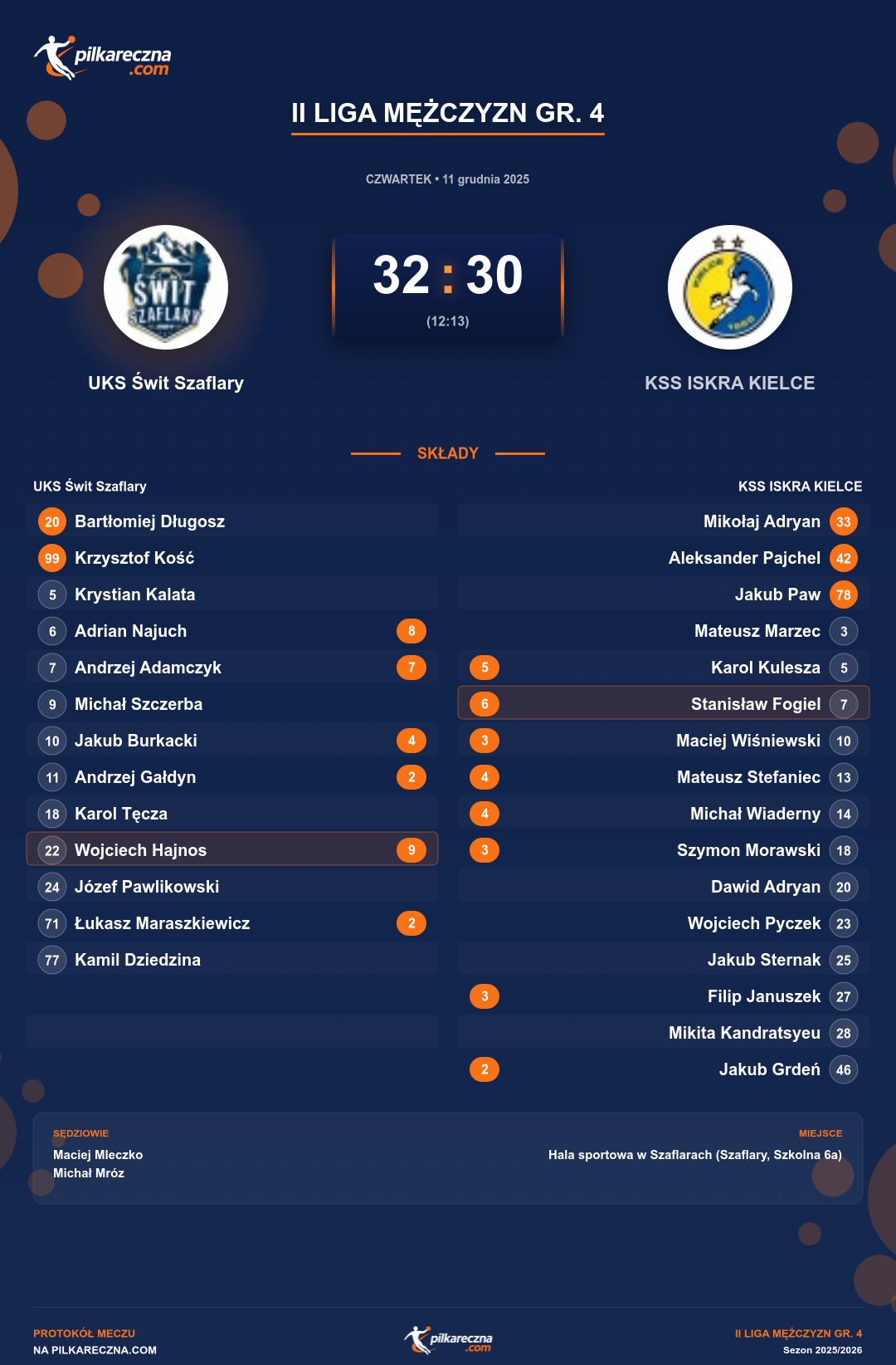 Podsumowanie meczu - II Liga Mężczyzn gr. 4: UKS Świt Szaflary 32-30 KSS ISKRA KIELCE