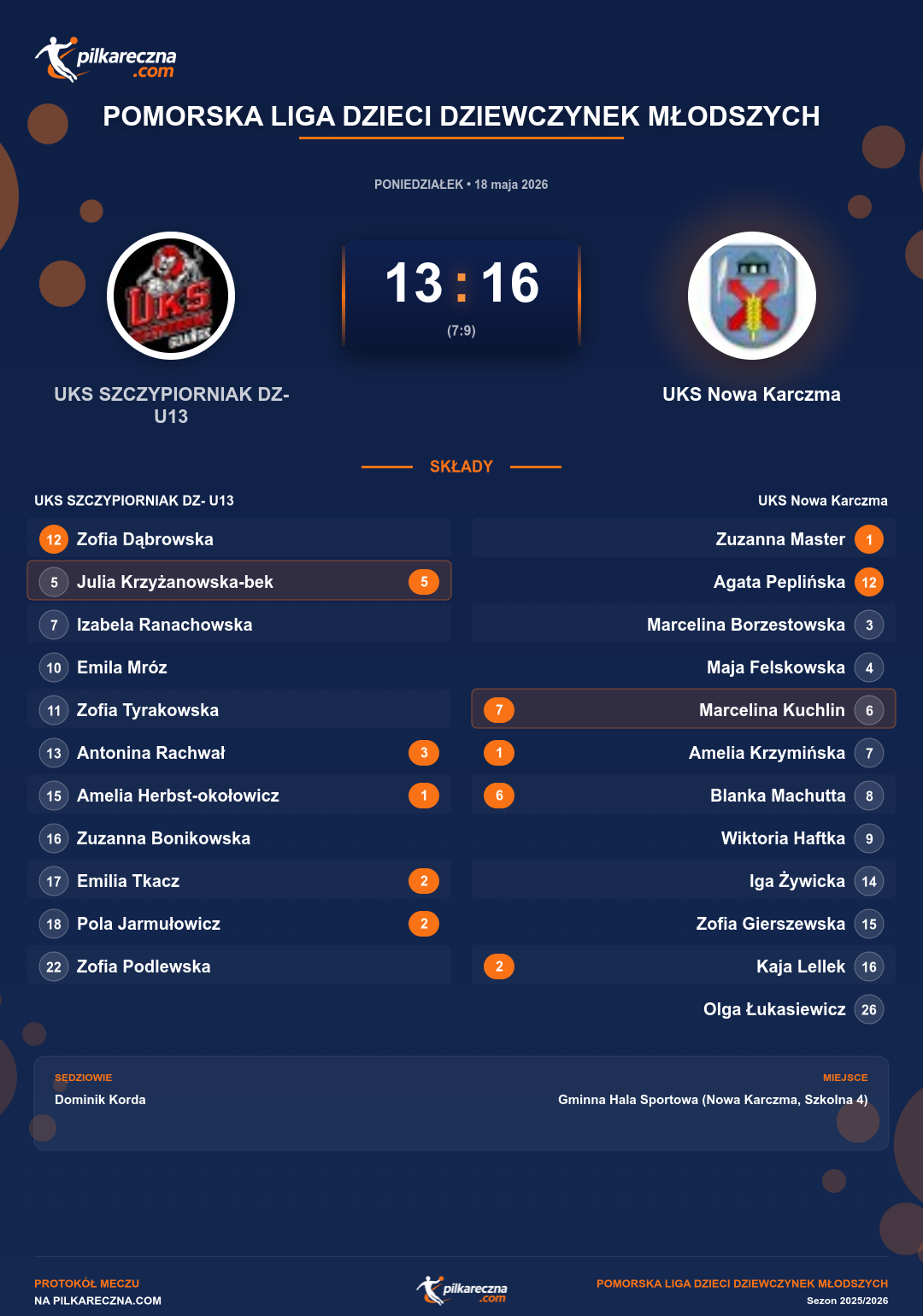 Podsumowanie meczu - Pomorska Liga Dzieci Dziewczynek Młodszych kobiet: UKS SZCZYPIORNIAK DZ- U13 13-16 UKS Nowa Karczma