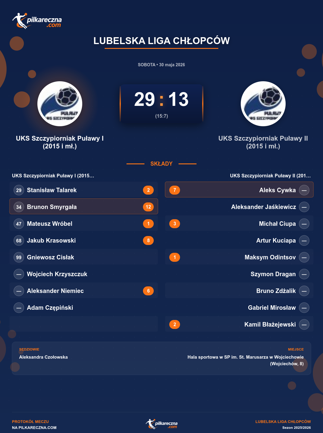 Podsumowanie meczu - Lubelska Liga Chłopców: UKS Szczypiorniak Puławy I (2015 i mł.) 29-13 UKS Szczypiorniak Puławy II (2015 i mł.)