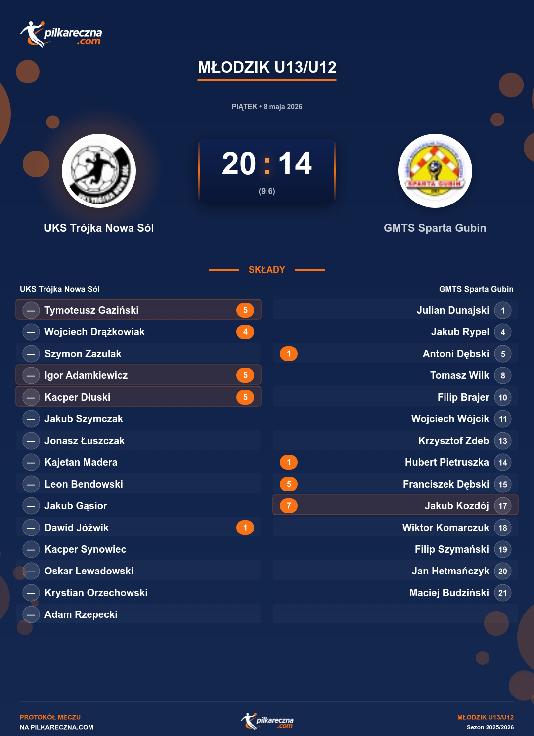 Podsumowanie meczu - Młodzik U13/U12: UKS Trójka Nowa Sól 20-14 GMTS Sparta Gubin
