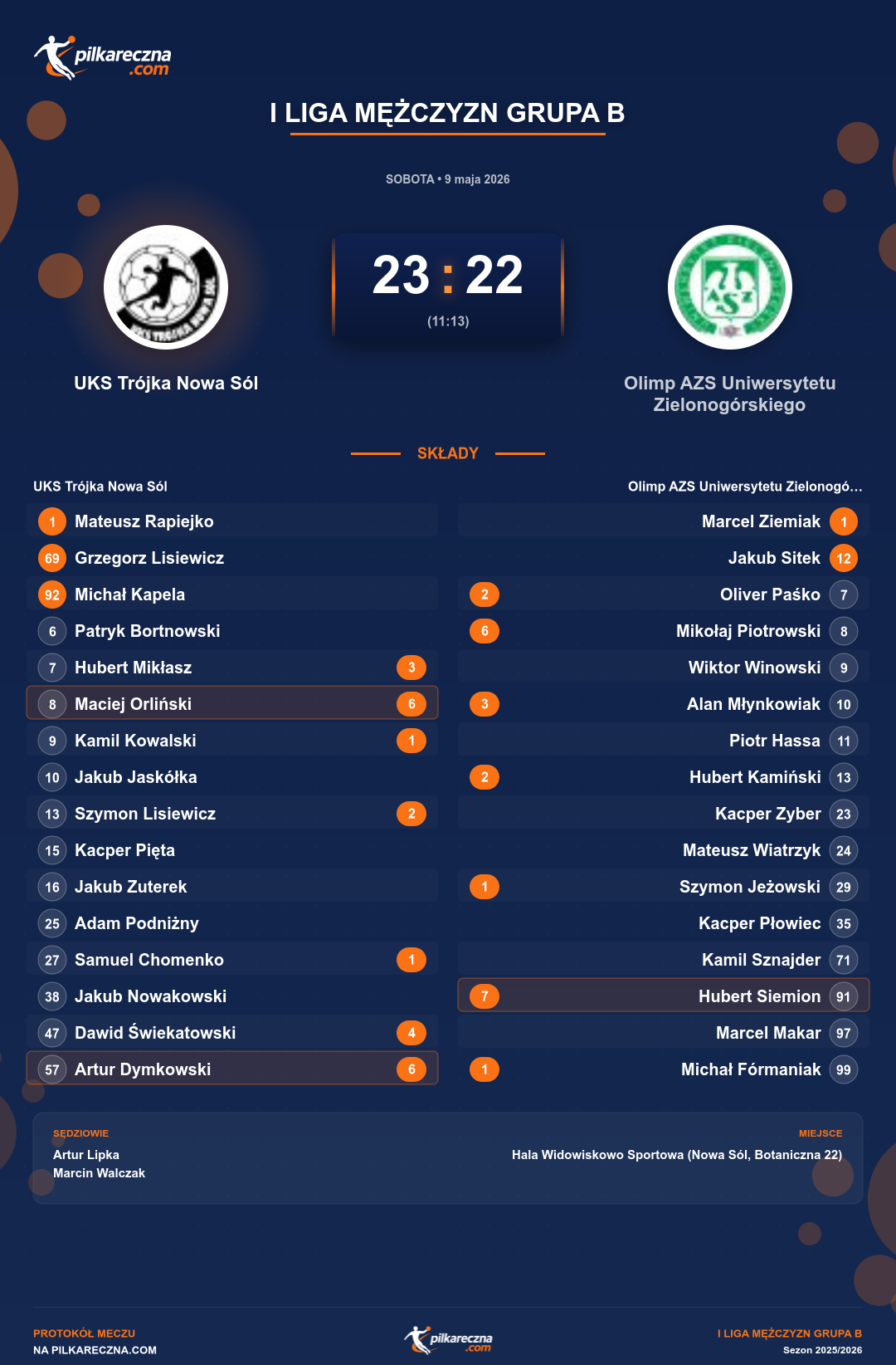 Podsumowanie meczu - I Liga Mężczyzn Grupa B: UKS Trójka Nowa Sól 23-22 Olimp AZS Uniwersytetu Zielonogórskiego