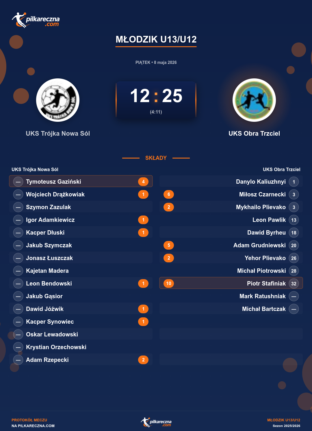 Podsumowanie meczu - Młodzik U13/U12: UKS Trójka Nowa Sól 12-25 UKS Obra Trzciel