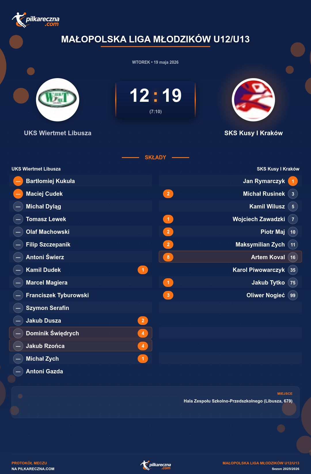 Podsumowanie meczu - Małopolska Liga Młodzików U12/U13: UKS Wiertmet Libusza 12-19 SKS Kusy I Kraków