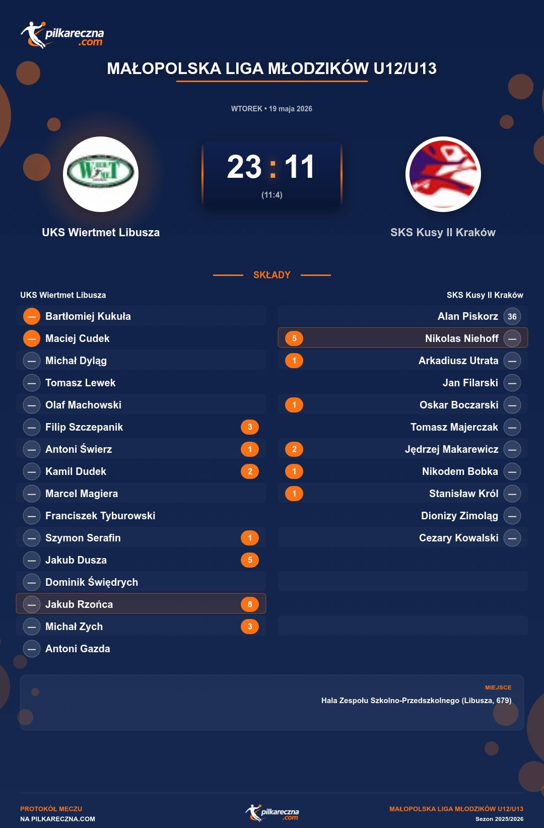Podsumowanie meczu - Małopolska Liga Młodzików U12/U13: UKS Wiertmet Libusza 23-11 SKS Kusy II Kraków