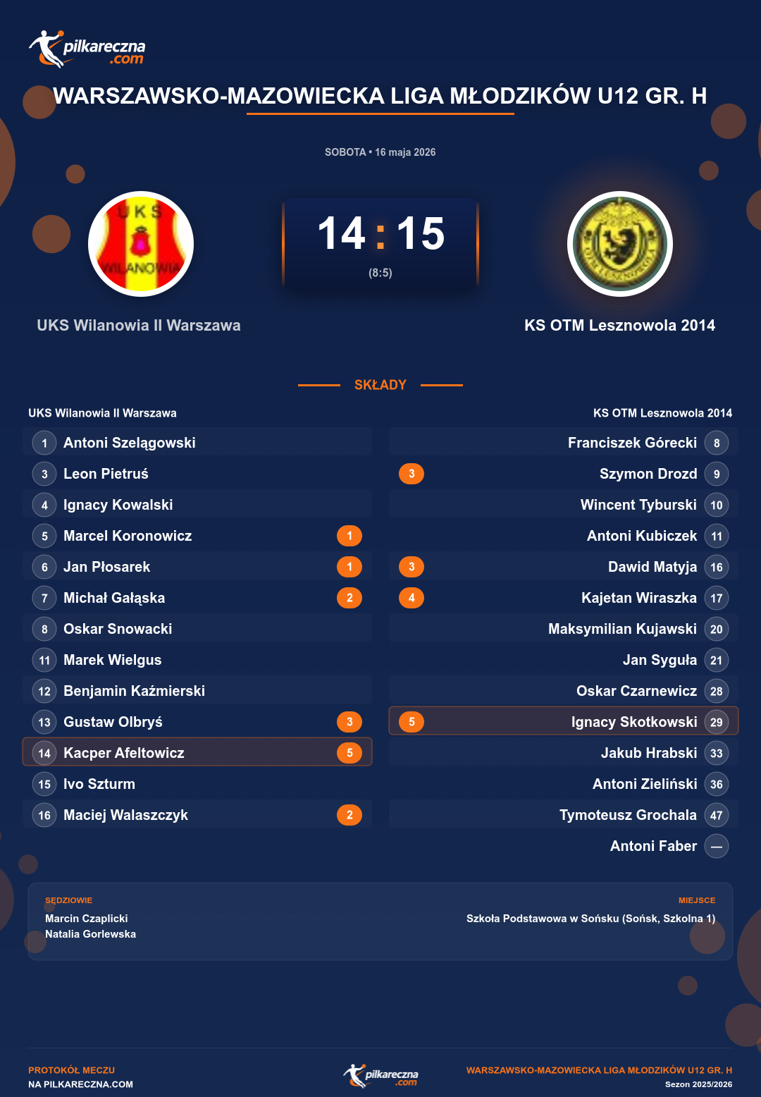 Podsumowanie meczu - Warszawsko-Mazowiecka Liga Młodzików U12 gr. H: UKS Wilanowia II Warszawa 14-15 KS OTM Lesznowola 2014