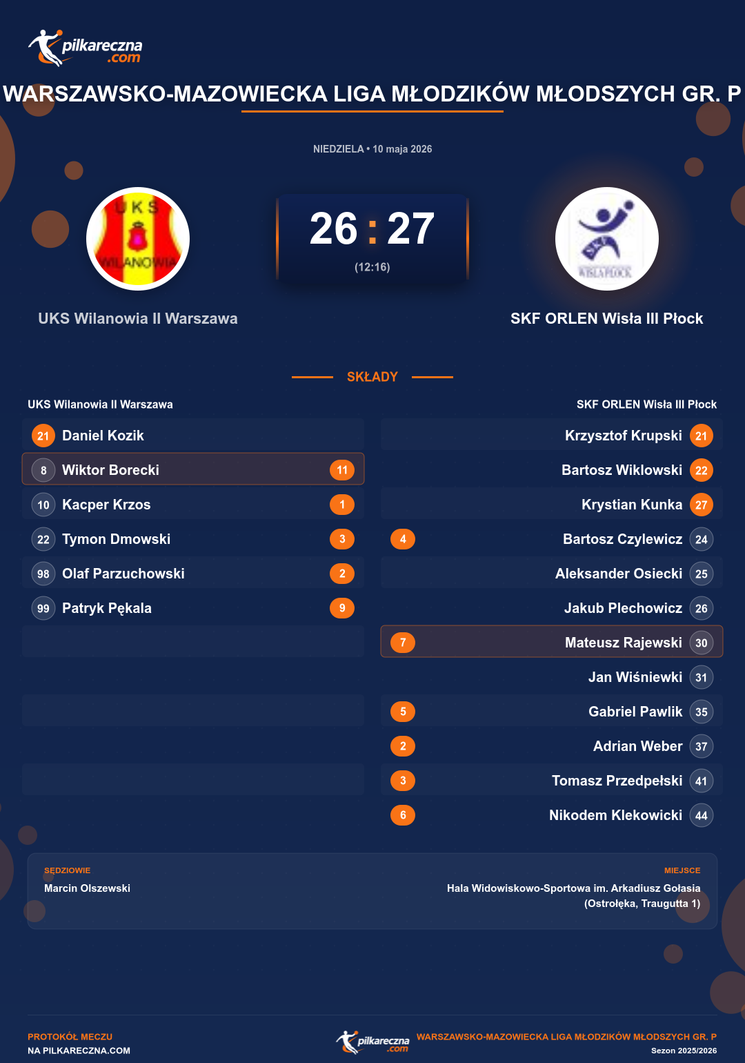 Podsumowanie meczu - Warszawsko-Mazowiecka Liga Młodzików Młodszych gr. P: UKS Wilanowia II Warszawa 26-27 SKF ORLEN Wisła III Płock