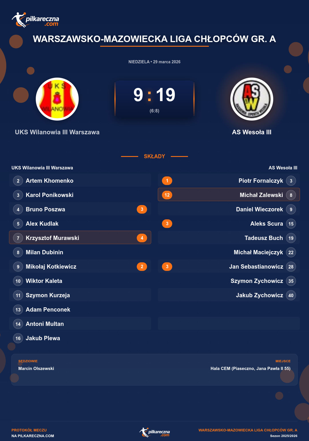 Podsumowanie meczu - Warszawsko-Mazowiecka Liga Chłopców gr. A: UKS Wilanowia III Warszawa 9-19 AS Wesoła III