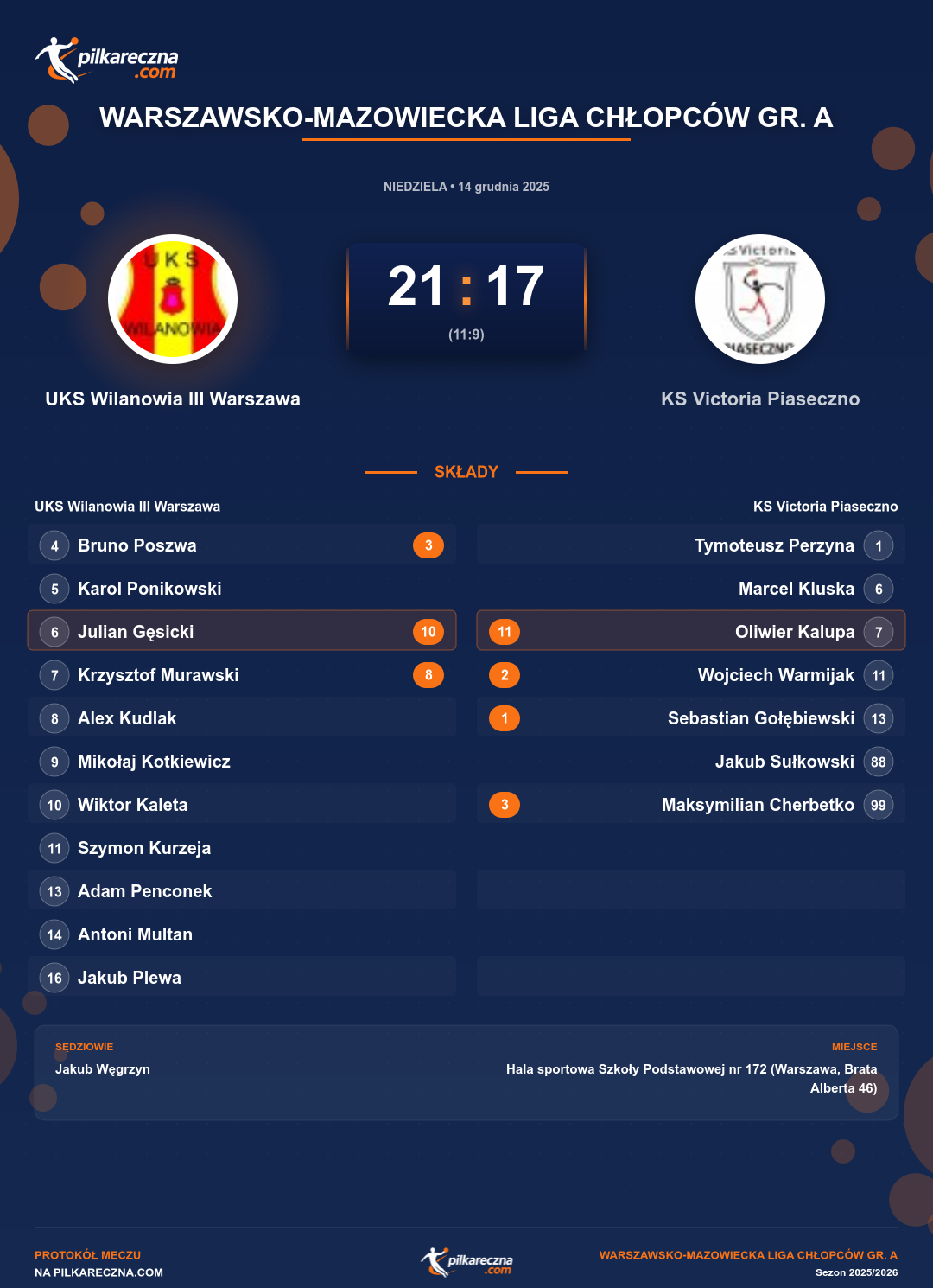 Podsumowanie meczu - Warszawsko-Mazowiecka Liga Chłopców gr. A: UKS Wilanowia III Warszawa 21-17 KS Victoria Piaseczno