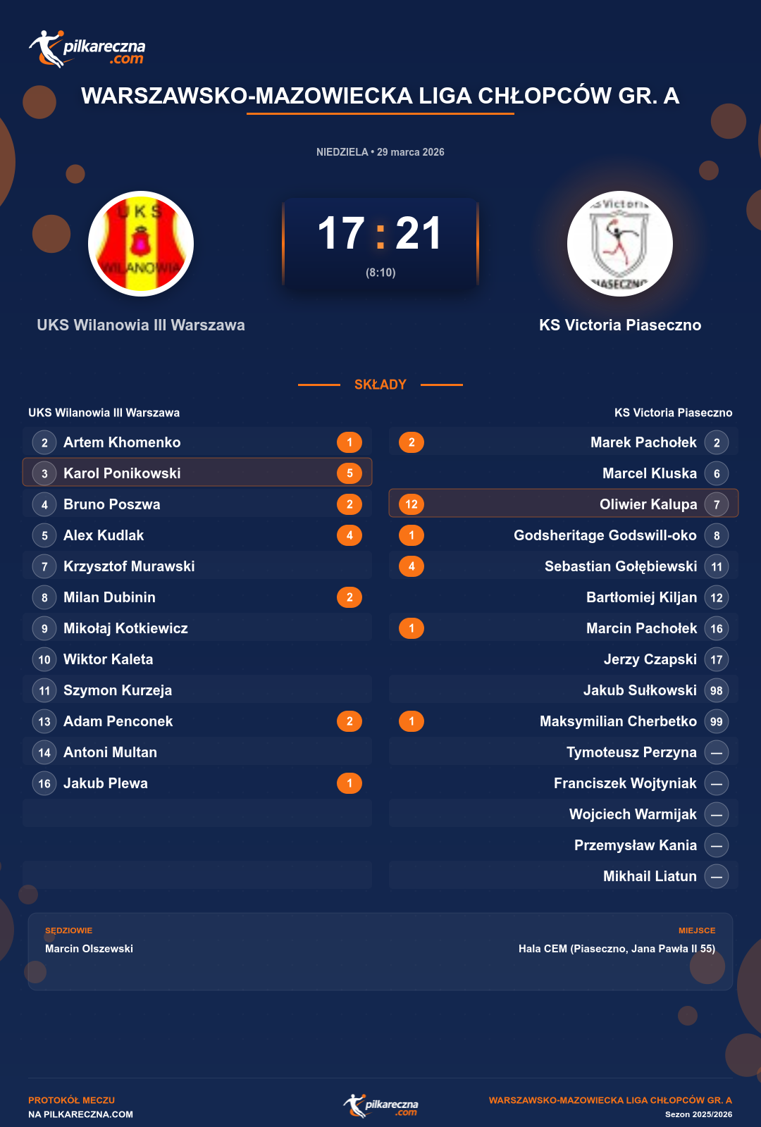 Podsumowanie meczu - Warszawsko-Mazowiecka Liga Chłopców gr. A: UKS Wilanowia III Warszawa 17-21 KS Victoria Piaseczno