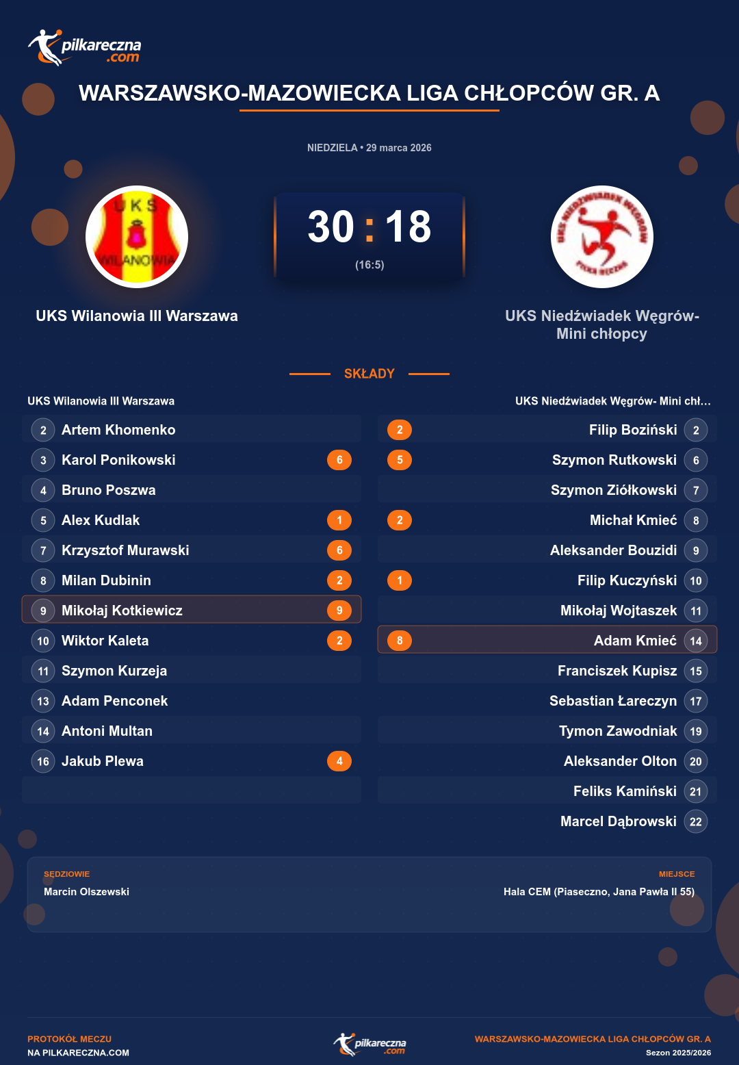Podsumowanie meczu - Warszawsko-Mazowiecka Liga Chłopców gr. A: UKS Wilanowia III Warszawa 30-18 UKS Niedźwiadek Węgrów- Mini chłopcy