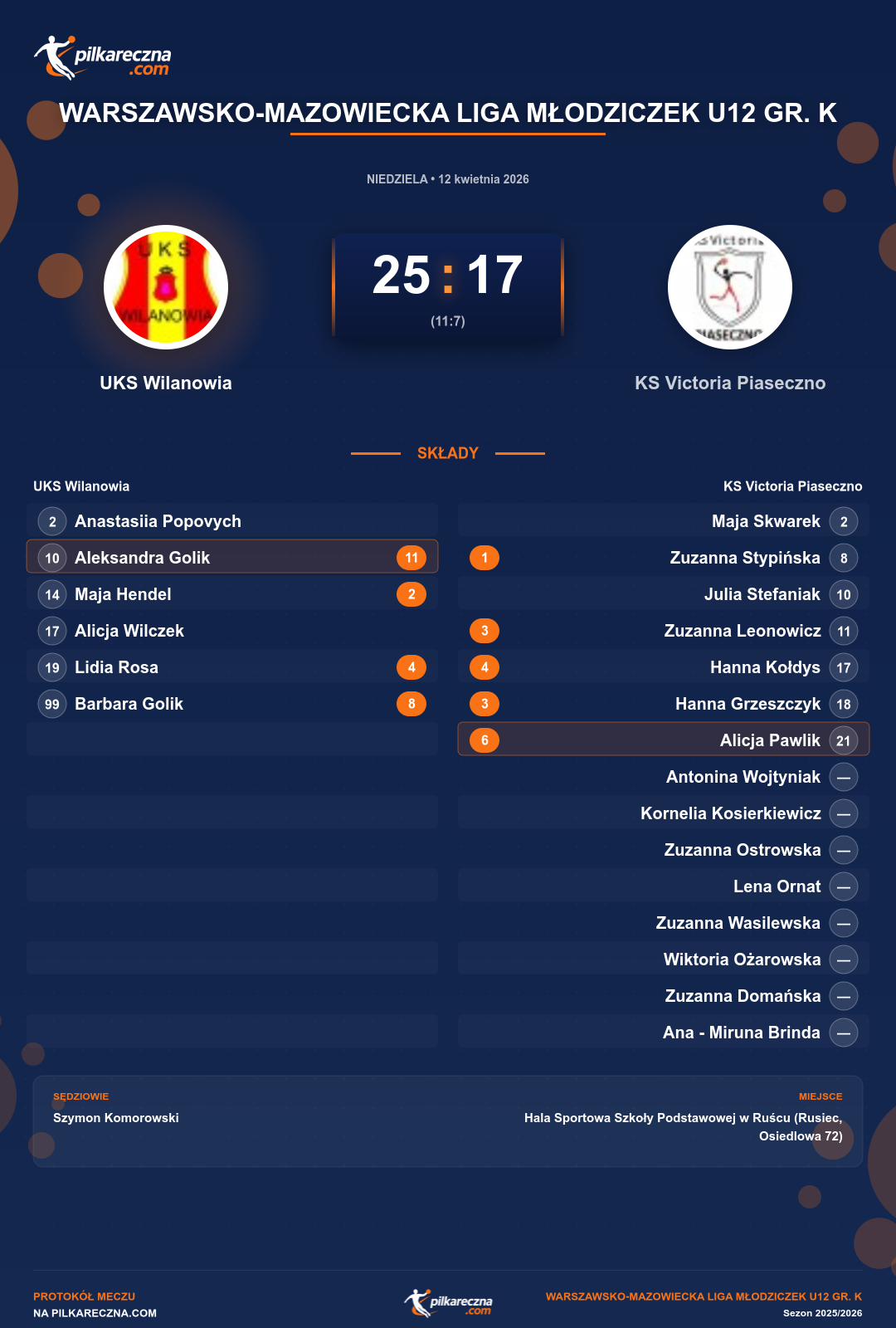 Podsumowanie meczu - Warszawsko-Mazowiecka Liga Młodziczek U12 gr. K kobiet: UKS Wilanowia 25-17 KS Victoria Piaseczno