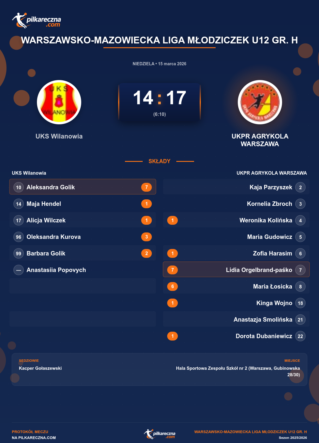 Podsumowanie meczu - Warszawsko-Mazowiecka Liga Młodziczek U12 gr. H kobiet: UKS Wilanowia 14-17 UKPR AGRYKOLA WARSZAWA