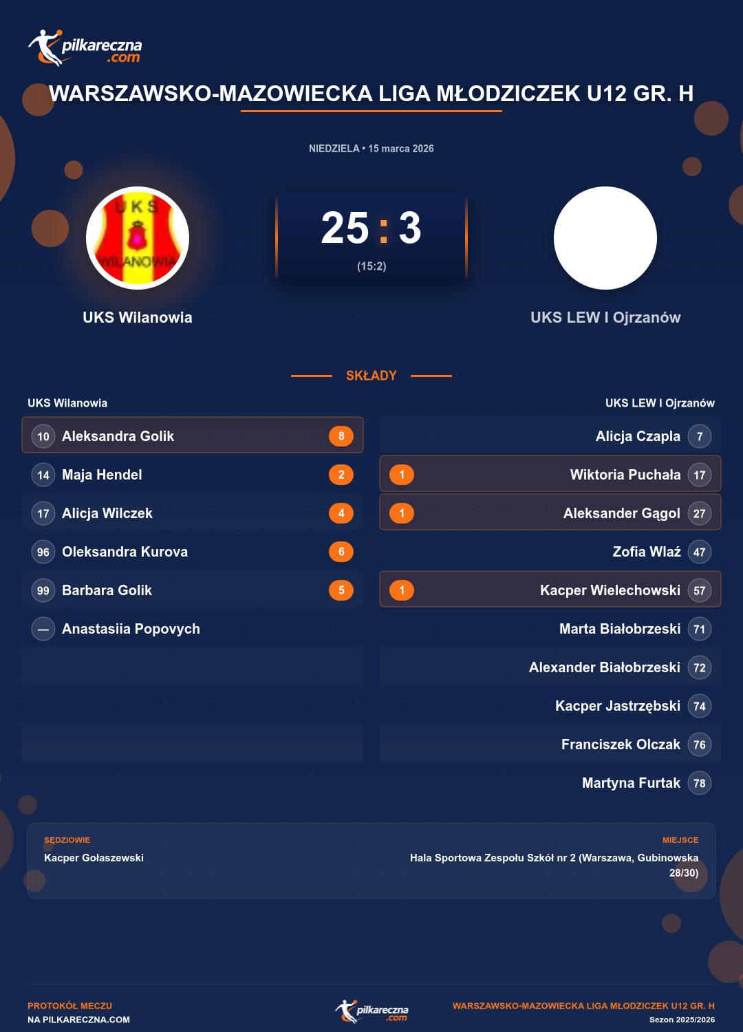 Podsumowanie meczu - Warszawsko-Mazowiecka Liga Młodziczek U12 gr. H kobiet: UKS Wilanowia 25-3 UKS LEW I Ojrzanów