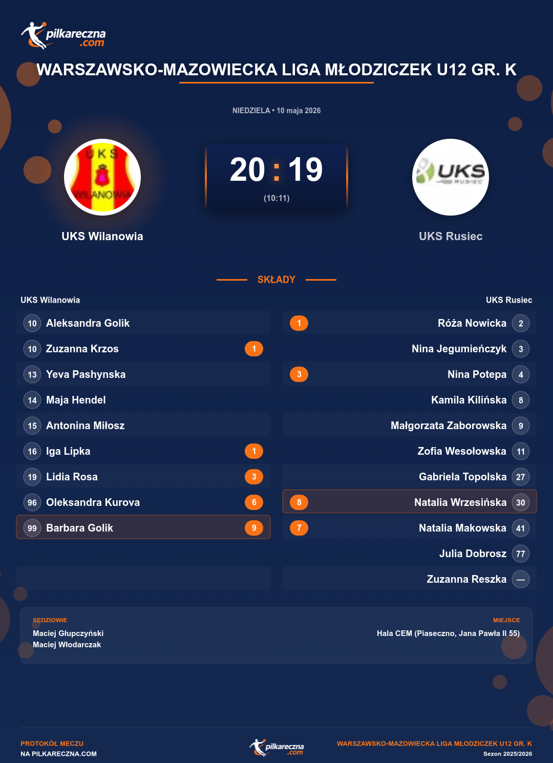 Podsumowanie meczu - Warszawsko-Mazowiecka Liga Młodziczek U12 gr. K kobiet: UKS Wilanowia 20-19 UKS Rusiec