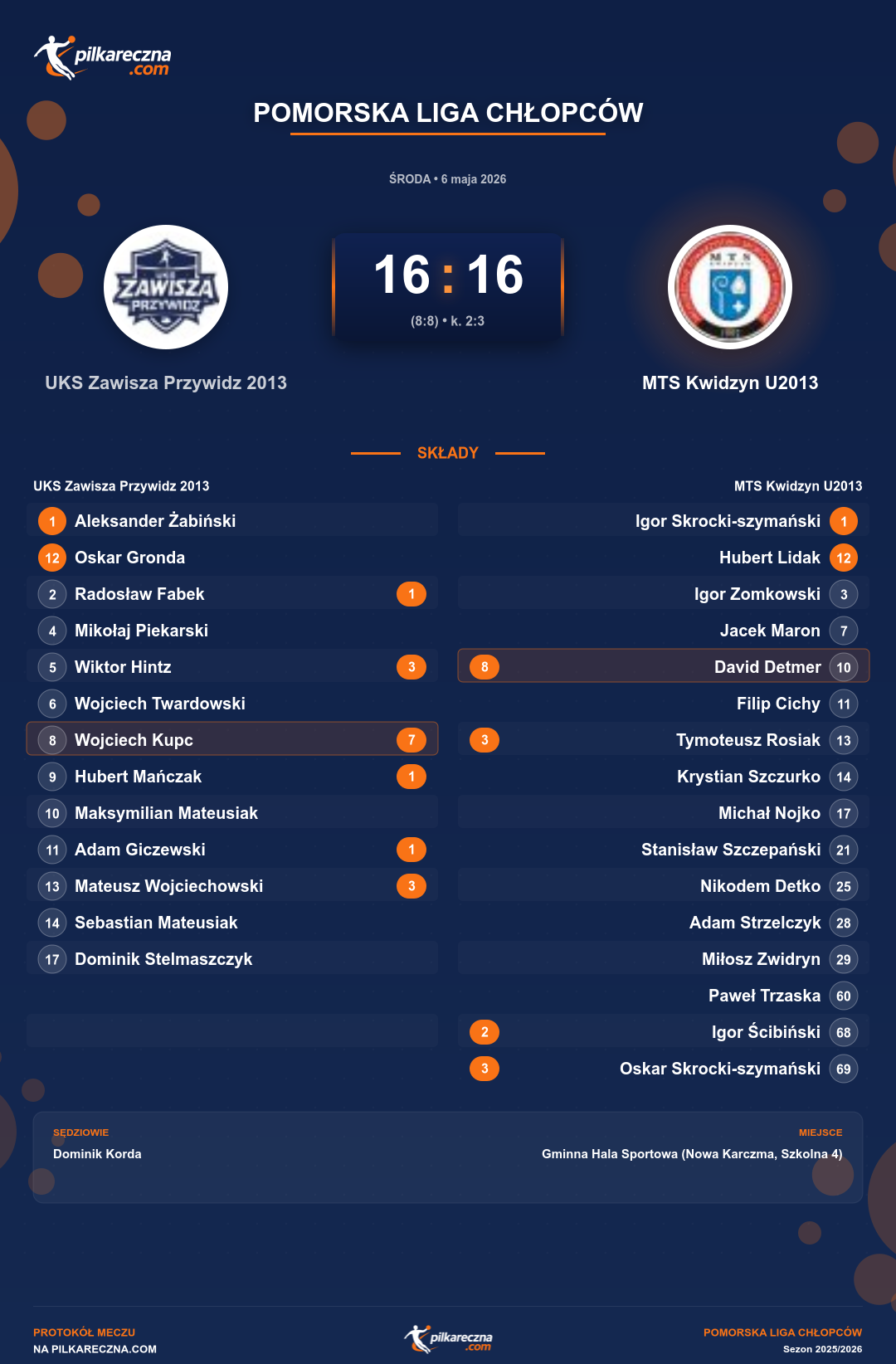 Podsumowanie meczu - Pomorska Liga Chłopców: UKS Zawisza Przywidz 2013 16-16 MTS Kwidzyn U2013 (karne)