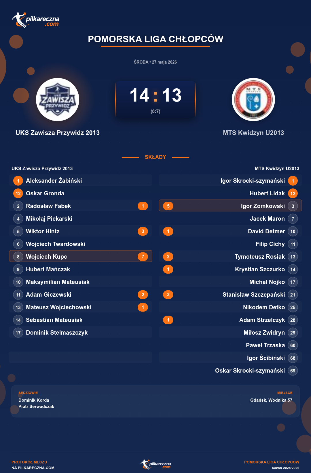 Podsumowanie meczu - Pomorska Liga Chłopców: UKS Zawisza Przywidz 2013 14-13 MTS Kwidzyn U2013