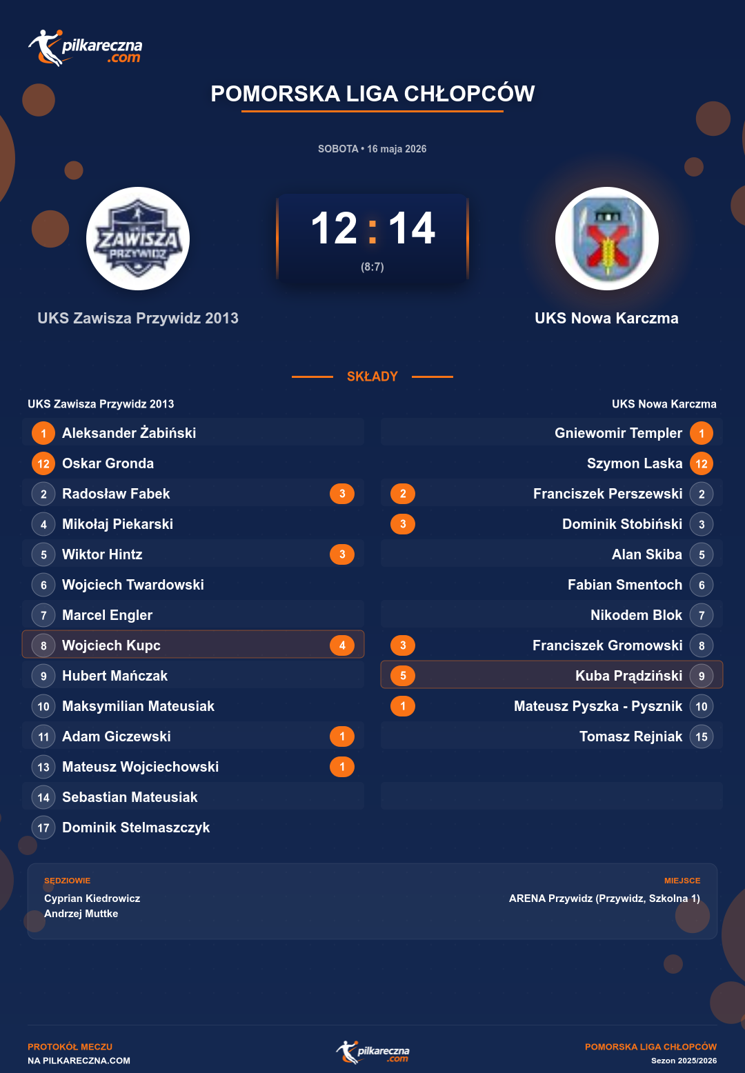 Podsumowanie meczu - Pomorska Liga Chłopców: UKS Zawisza Przywidz 2013 12-14 UKS Nowa Karczma