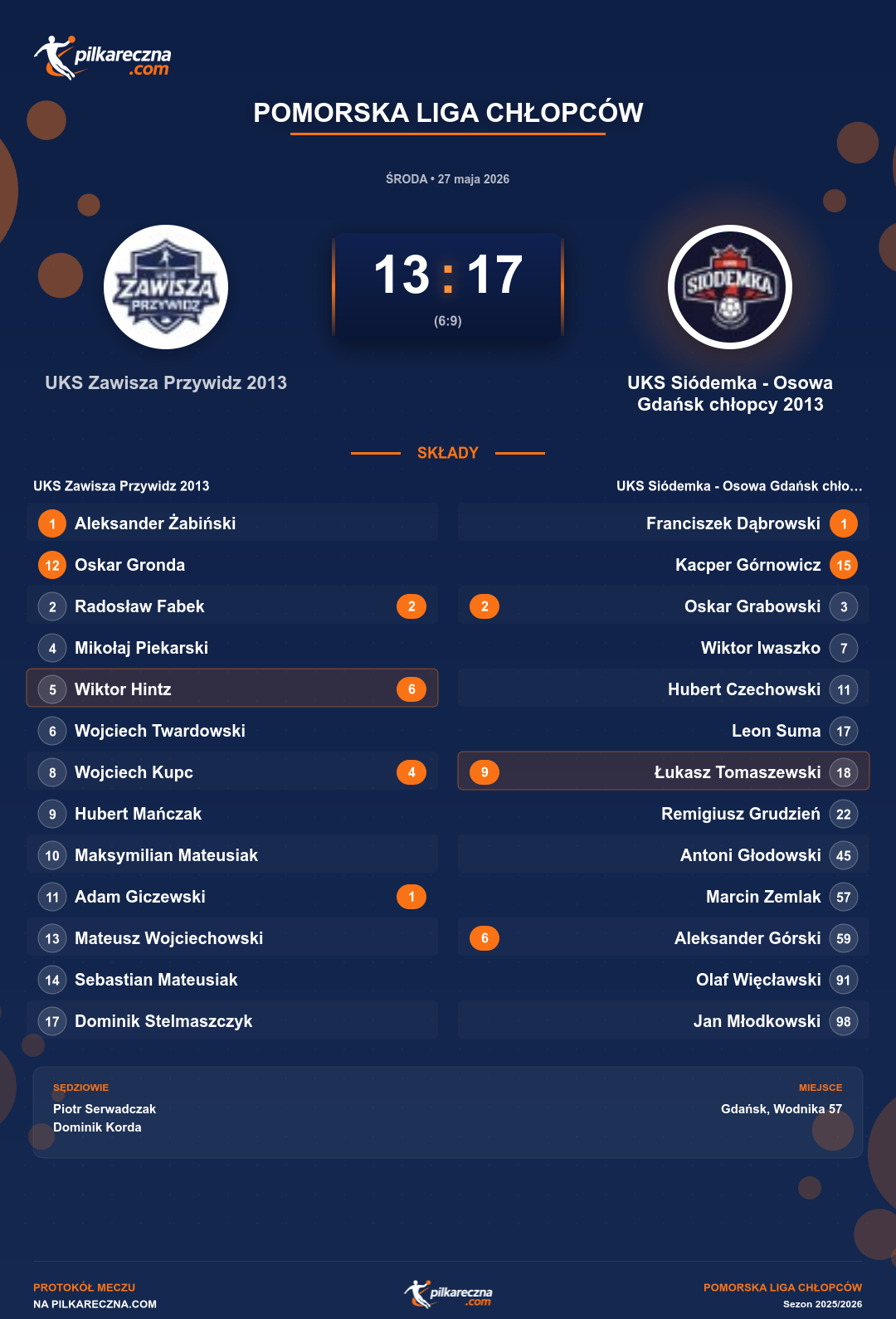 Podsumowanie meczu - Pomorska Liga Chłopców: UKS Zawisza Przywidz 2013 13-17 UKS Siódemka - Osowa Gdańsk chłopcy 2013
