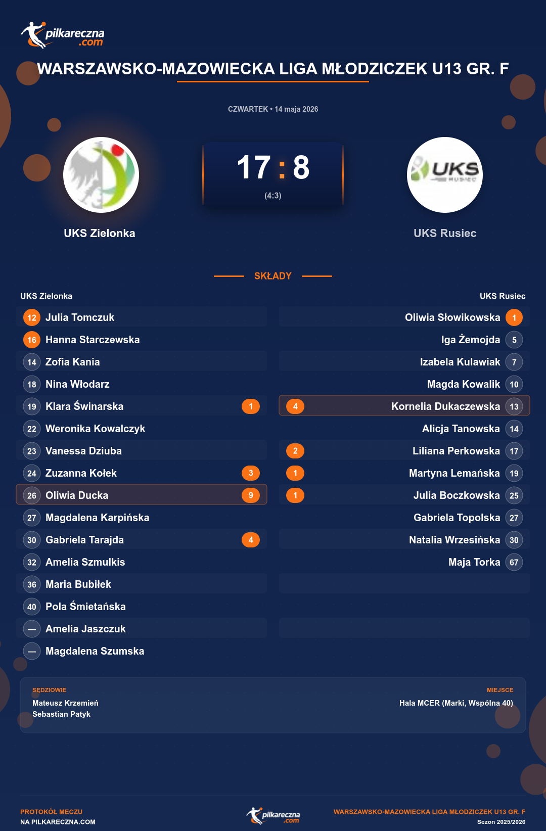 Podsumowanie meczu - Warszawsko-Mazowiecka Liga Młodziczek U13 gr. F kobiet: UKS Zielonka 17-8 UKS Rusiec