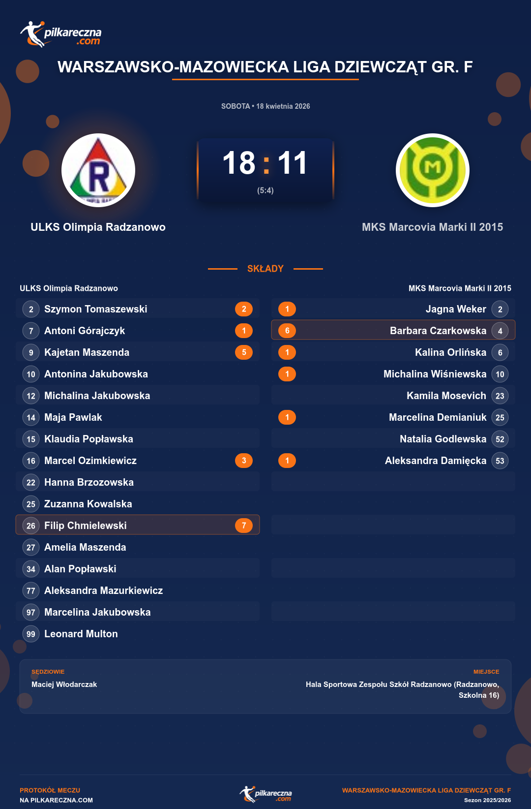 Podsumowanie meczu - Warszawsko-Mazowiecka Liga Dziewcząt gr. F kobiet: ULKS Olimpia Radzanowo 18-11 MKS Marcovia Marki II 2015