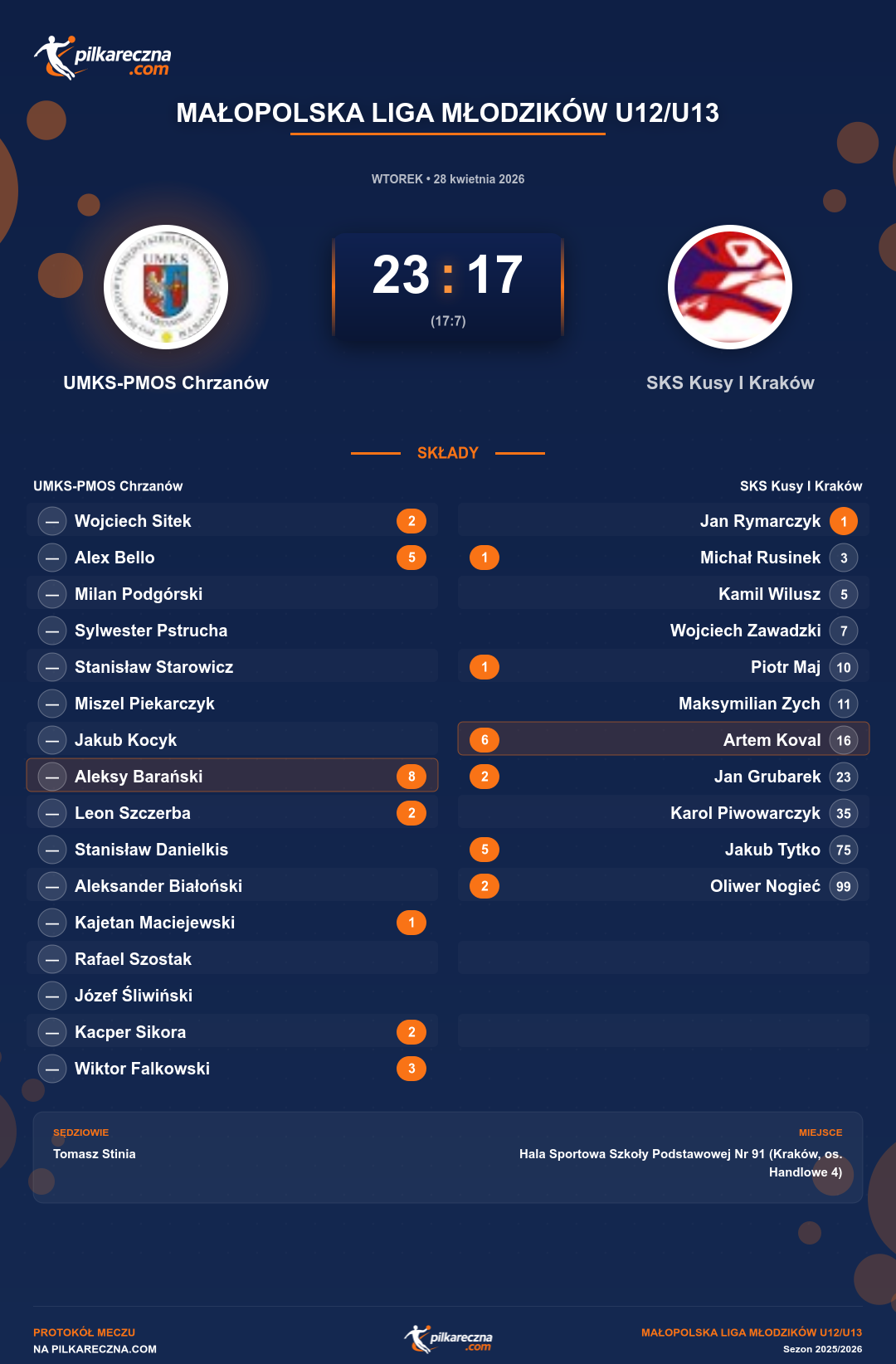 Podsumowanie meczu - Małopolska Liga Młodzików U12/U13: UMKS-PMOS Chrzanów 23-17 SKS Kusy I Kraków