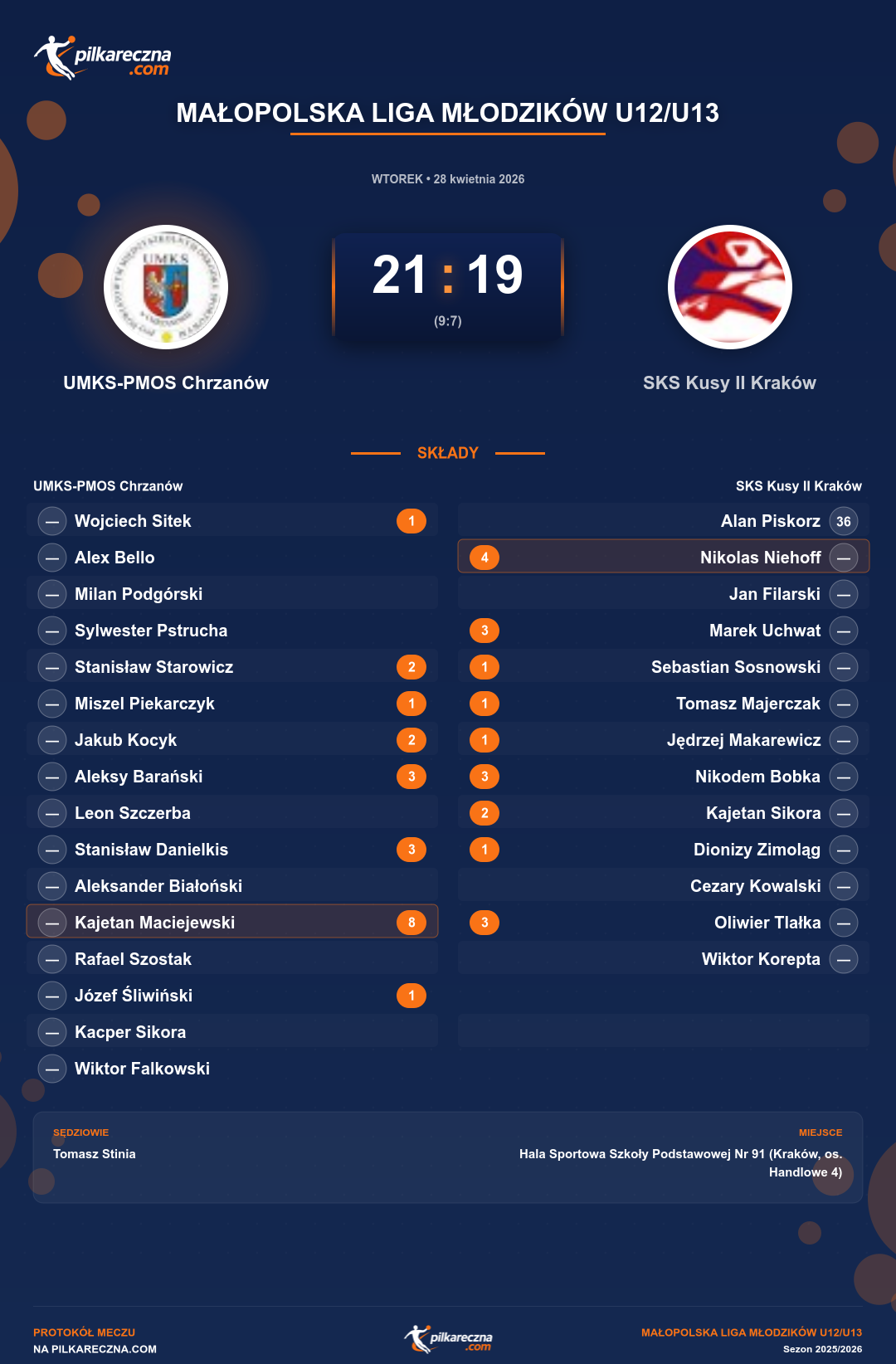 Podsumowanie meczu - Małopolska Liga Młodzików U12/U13: UMKS-PMOS Chrzanów 21-19 SKS Kusy II Kraków