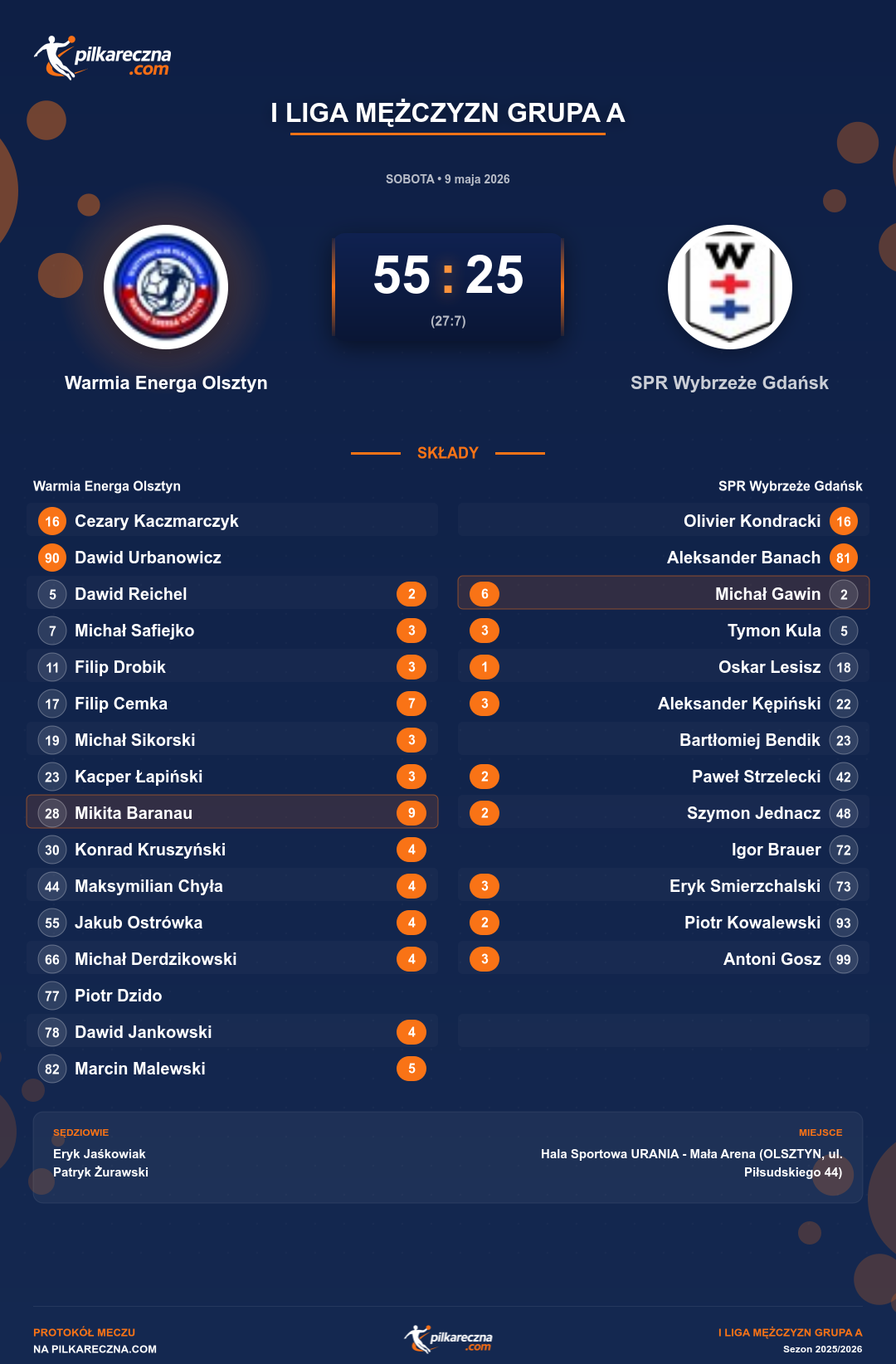 Podsumowanie meczu - I Liga Mężczyzn Grupa A: Warmia Energa Olsztyn 55-25 SPR Wybrzeże Gdańsk