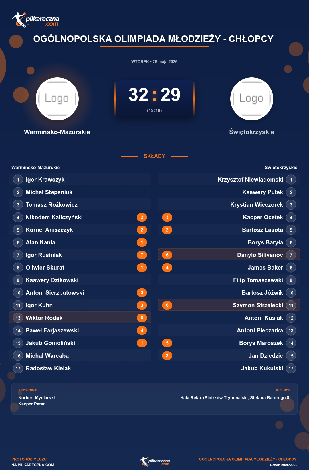 Podsumowanie meczu - Ogólnopolska Olimpiada Młodzieży - Chłopcy : Warmińsko-Mazurskie 32-29 Świętokrzyskie