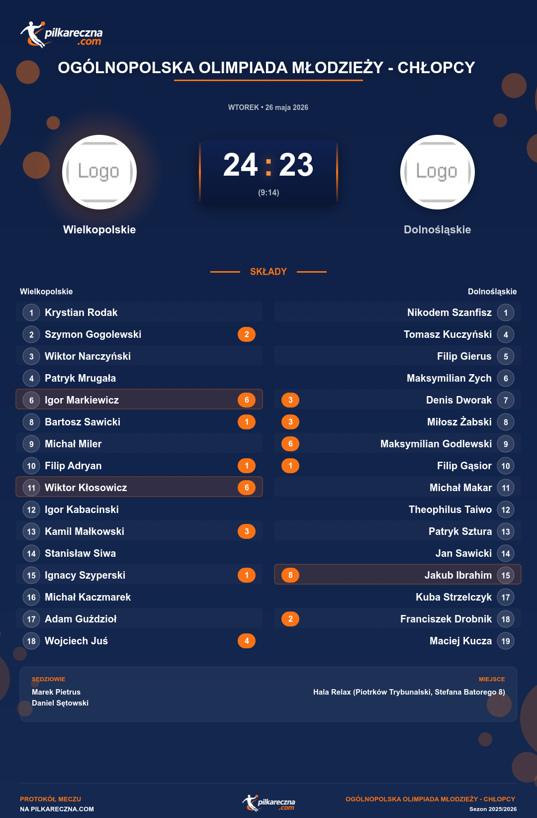 Podsumowanie meczu - Ogólnopolska Olimpiada Młodzieży - Chłopcy : Wielkopolskie 24-23 Dolnośląskie