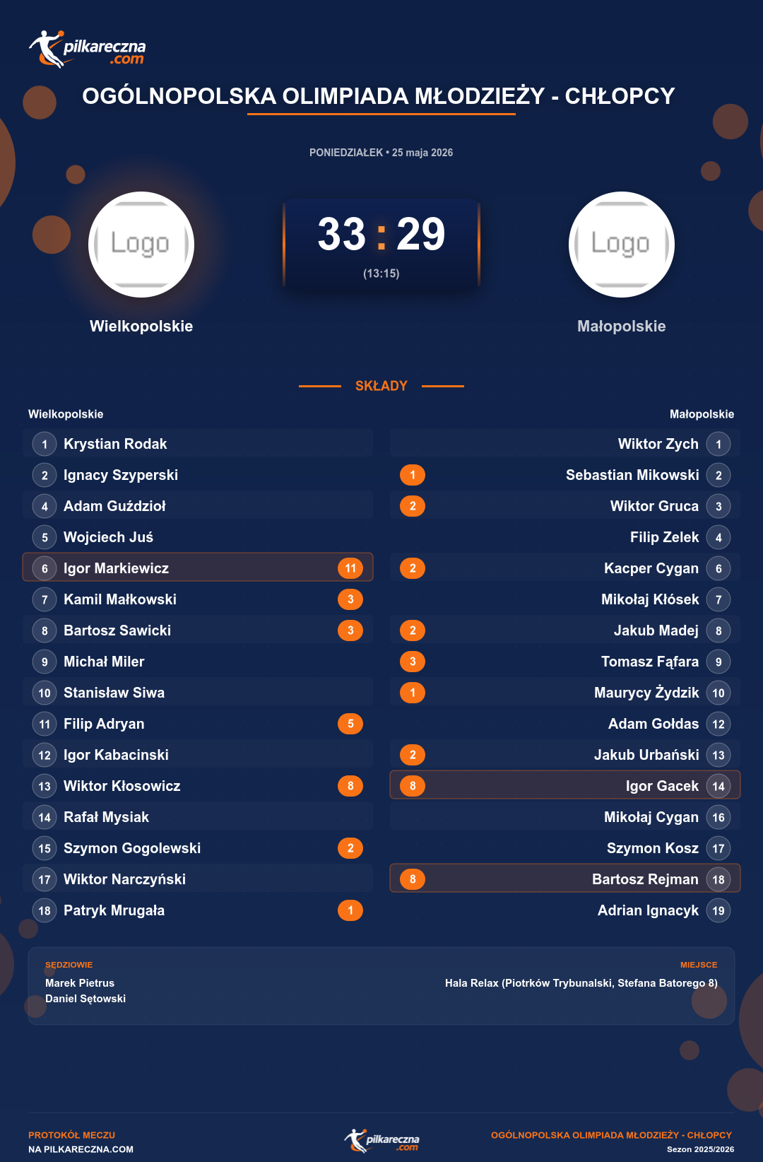 Podsumowanie meczu - Ogólnopolska Olimpiada Młodzieży - Chłopcy : Wielkopolskie 33-29 Małopolskie