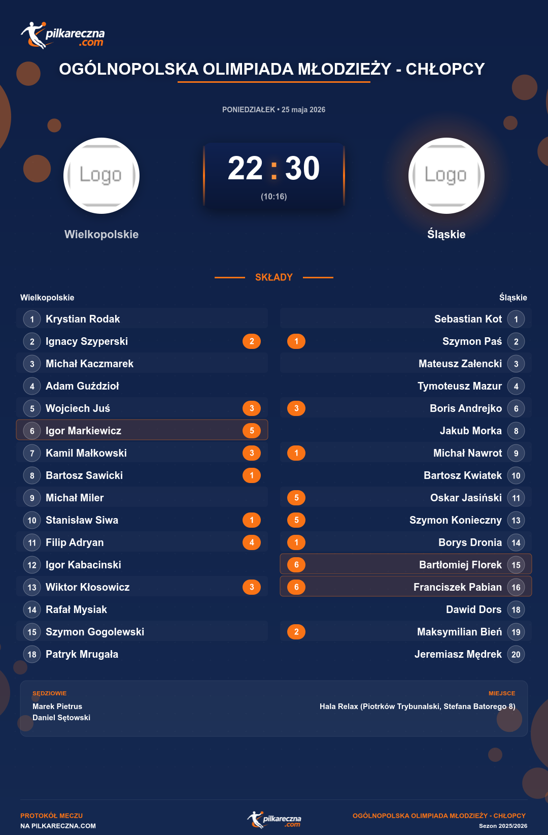 Podsumowanie meczu - Ogólnopolska Olimpiada Młodzieży - Chłopcy : Wielkopolskie 22-30 Śląskie