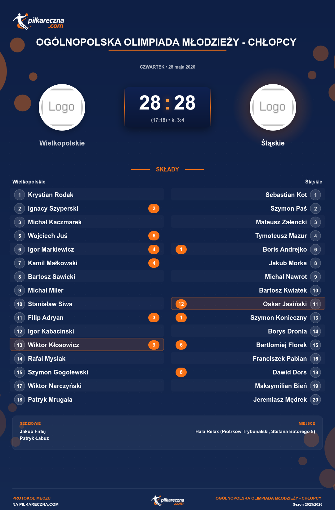 Podsumowanie meczu - Ogólnopolska Olimpiada Młodzieży - Chłopcy : Wielkopolskie 28-28 Śląskie (karne)