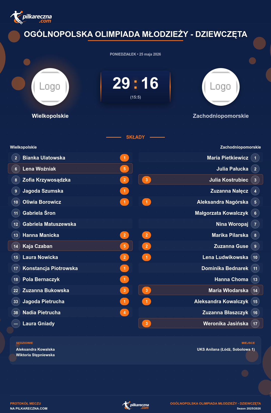 Podsumowanie meczu - Ogólnopolska Olimpiada Młodzieży - Dziewczęta kobiet: Wielkopolskie 29-16 Zachodniopomorskie