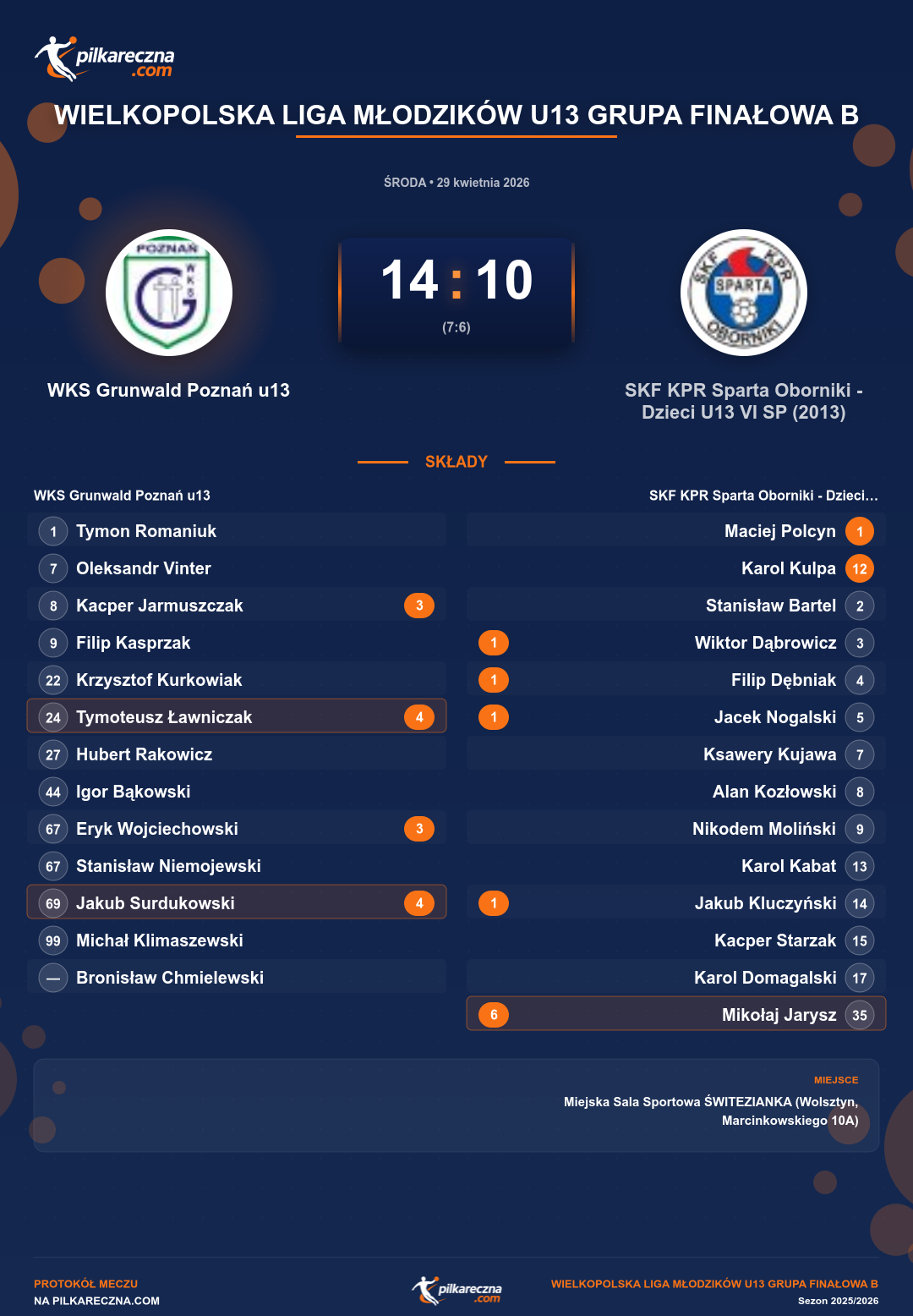 Podsumowanie meczu - Wielkopolska Liga Młodzików U13 grupa Finałowa B: WKS Grunwald Poznań u13 14-10 SKF KPR Sparta Oborniki - Dzieci U13 VI SP (2013)