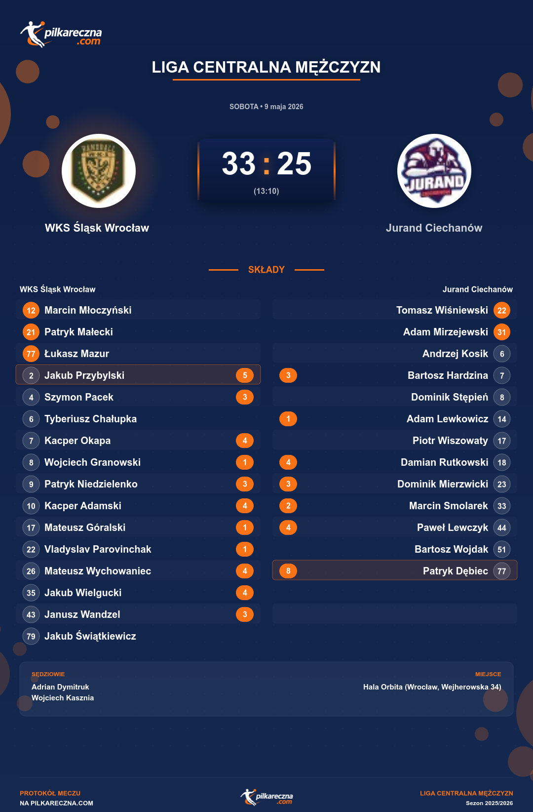 Podsumowanie meczu - Liga Centralna Mężczyzn: WKS Śląsk Wrocław 33-25 Jurand Ciechanów