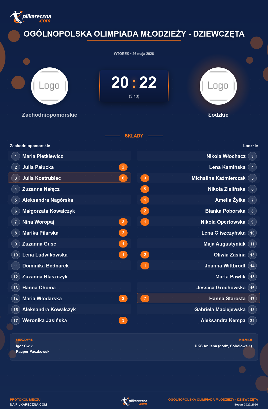 Podsumowanie meczu - Ogólnopolska Olimpiada Młodzieży - Dziewczęta kobiet: Zachodniopomorskie 20-22 Łódzkie