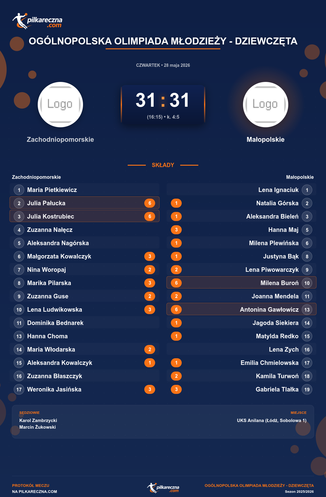 Podsumowanie meczu - Ogólnopolska Olimpiada Młodzieży - Dziewczęta kobiet: Zachodniopomorskie 31-31 Małopolskie (karne)