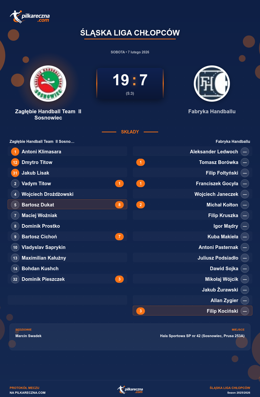 Podsumowanie meczu - Śląska Liga Chłopców: Zagłębie Handball Team II Sosnowiec 19-7 Fabryka Handballu