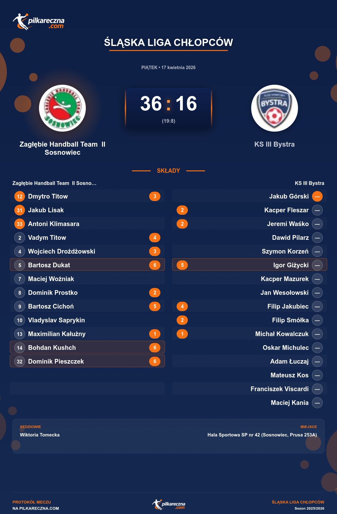 Podsumowanie meczu - Śląska Liga Chłopców: Zagłębie Handball Team II Sosnowiec 36-16 KS III Bystra