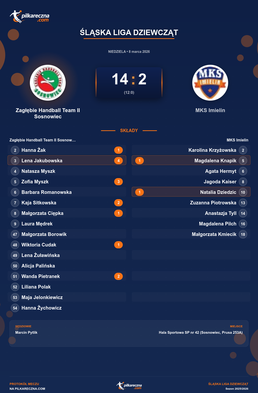 Podsumowanie meczu - Śląska Liga Dziewcząt kobiet: Zagłębie Handball Team II Sosnowiec 14-2 MKS Imielin